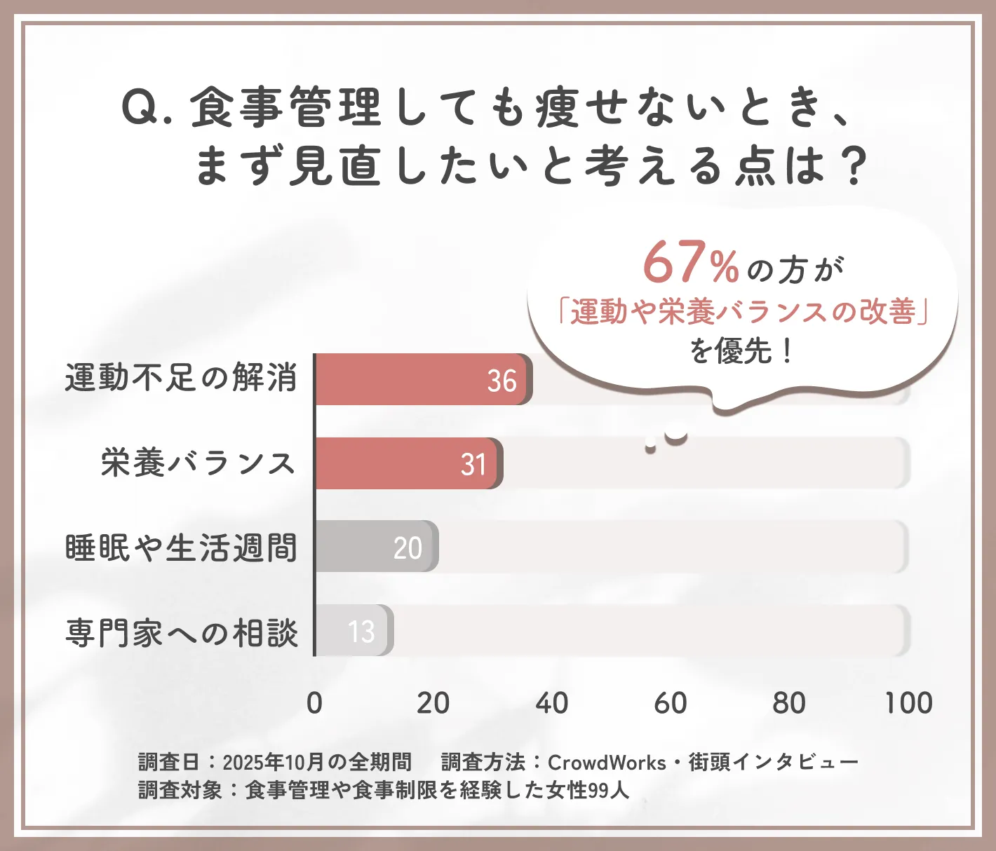 食事管理しても痩せないときに見直したい点に関するアンケート調査