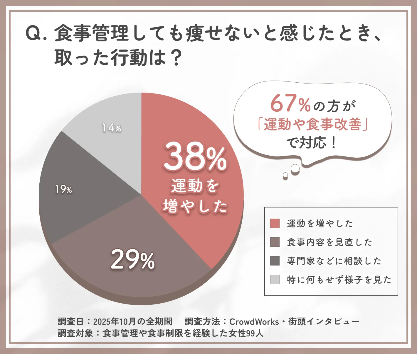 食事管理しても痩せないときの対処行動に関するアンケート調査