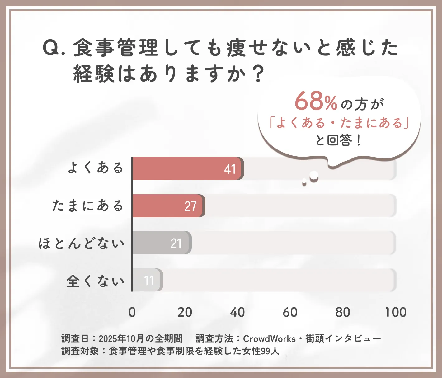 食事管理をしても痩せないと感じたアンケート結果