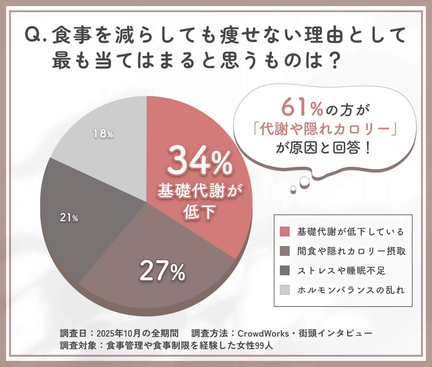 食事を減らしても痩せない理由に関するアンケート調査