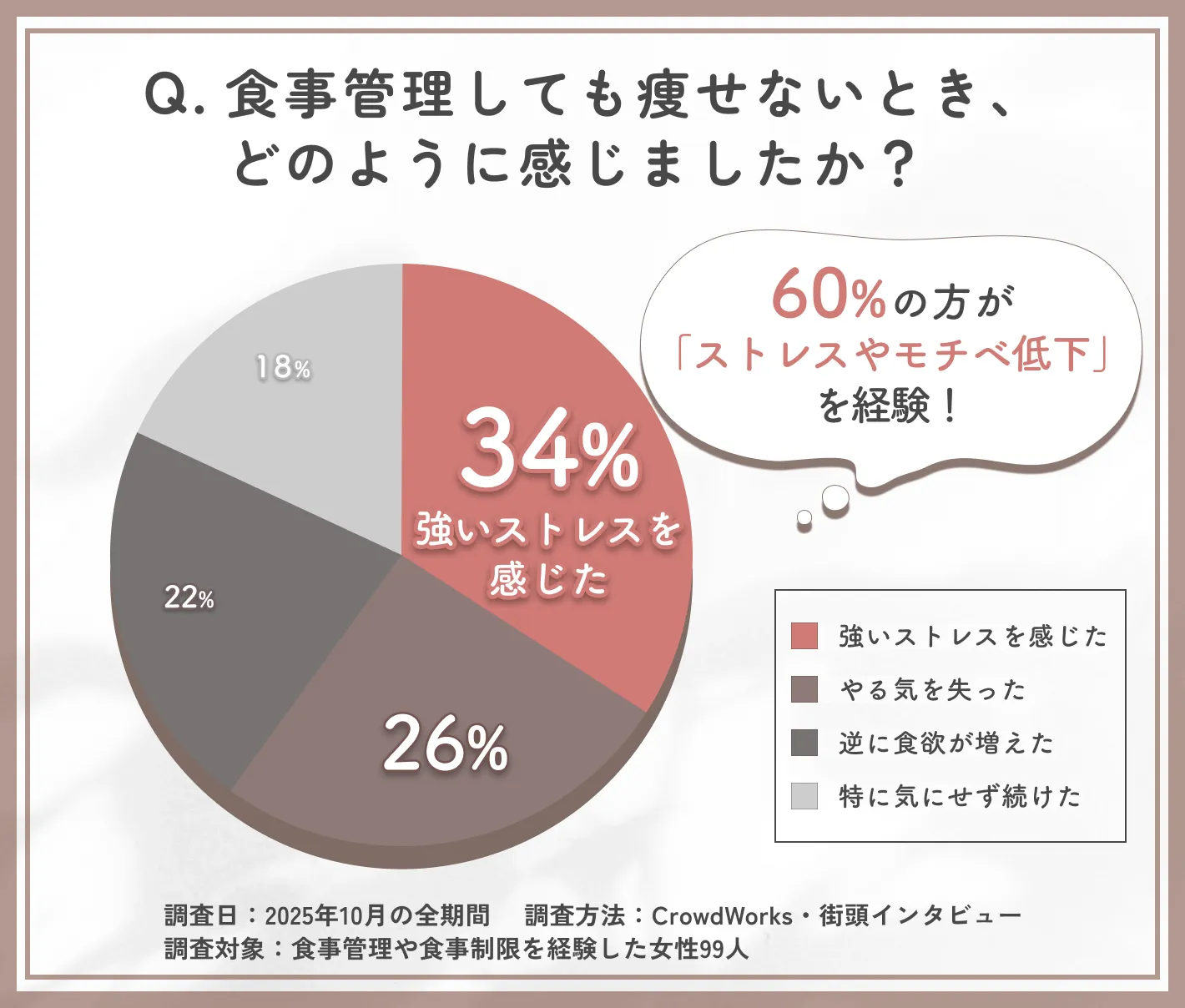 食事制限が効果を感じられないときの感情に関するアンケート調査