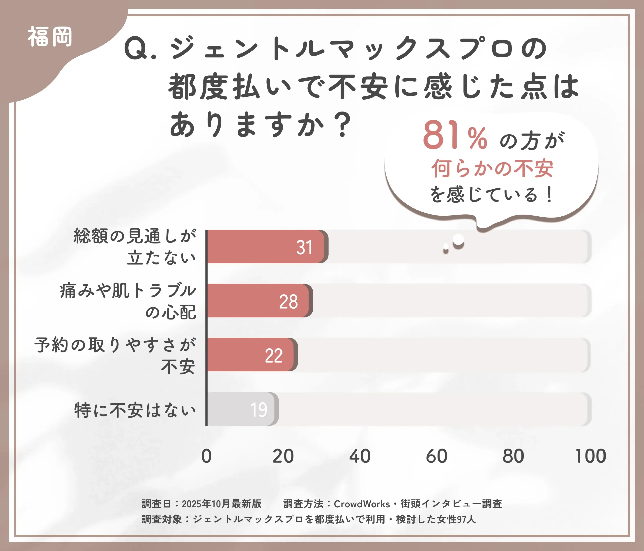 ジェントルマックスプロ都度払いにおける不安点に関するアンケート調査