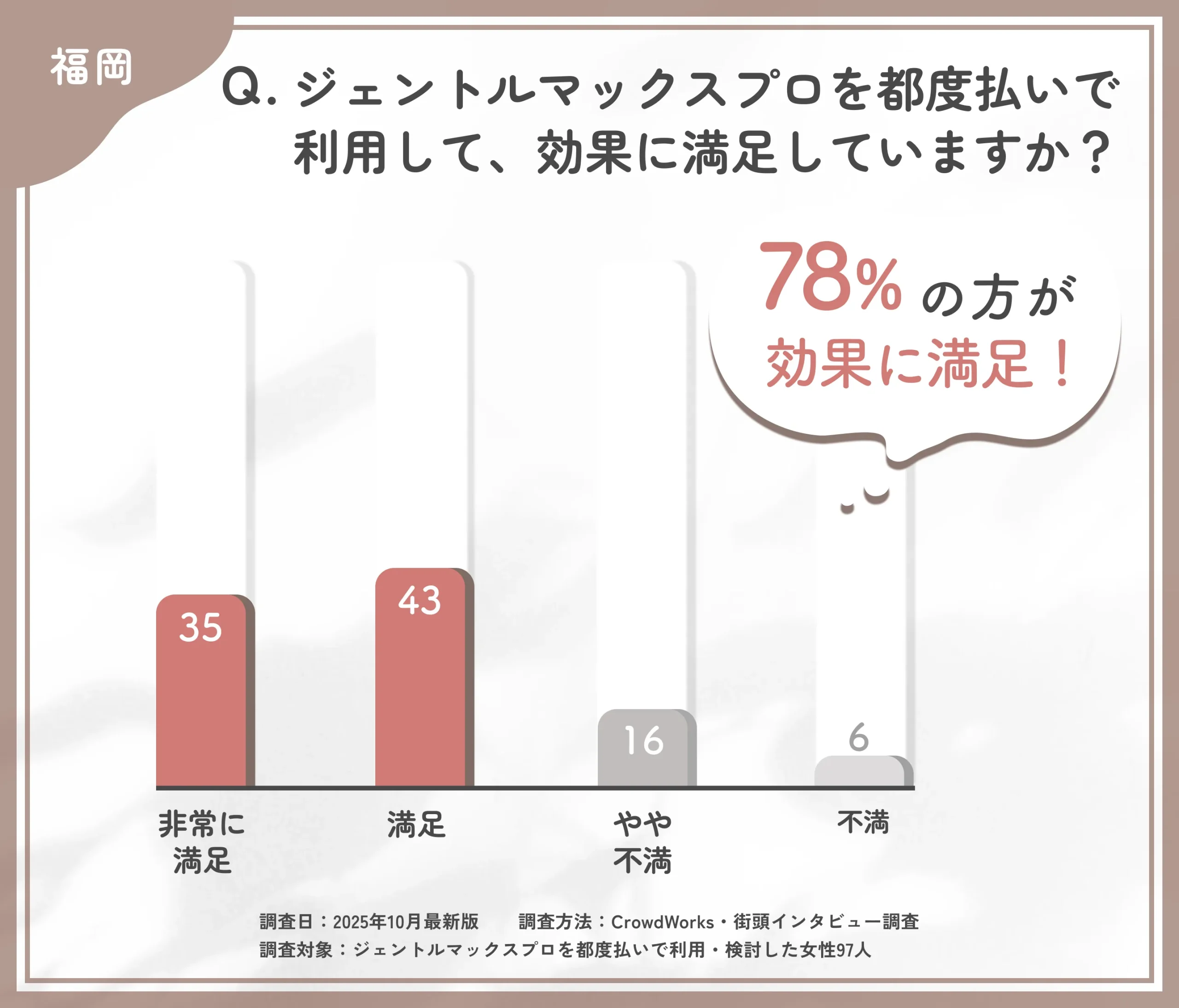 ジェントルマックスプロ都度払いの効果満足度に関するアンケート調査