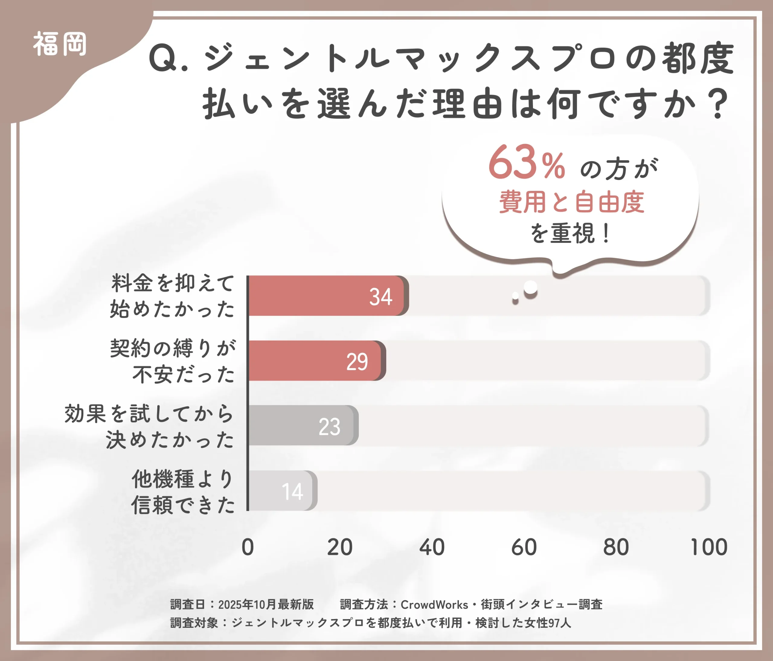 福岡でジェントルマックスプロ都度払いを選んだ理由に関するアンケート調査