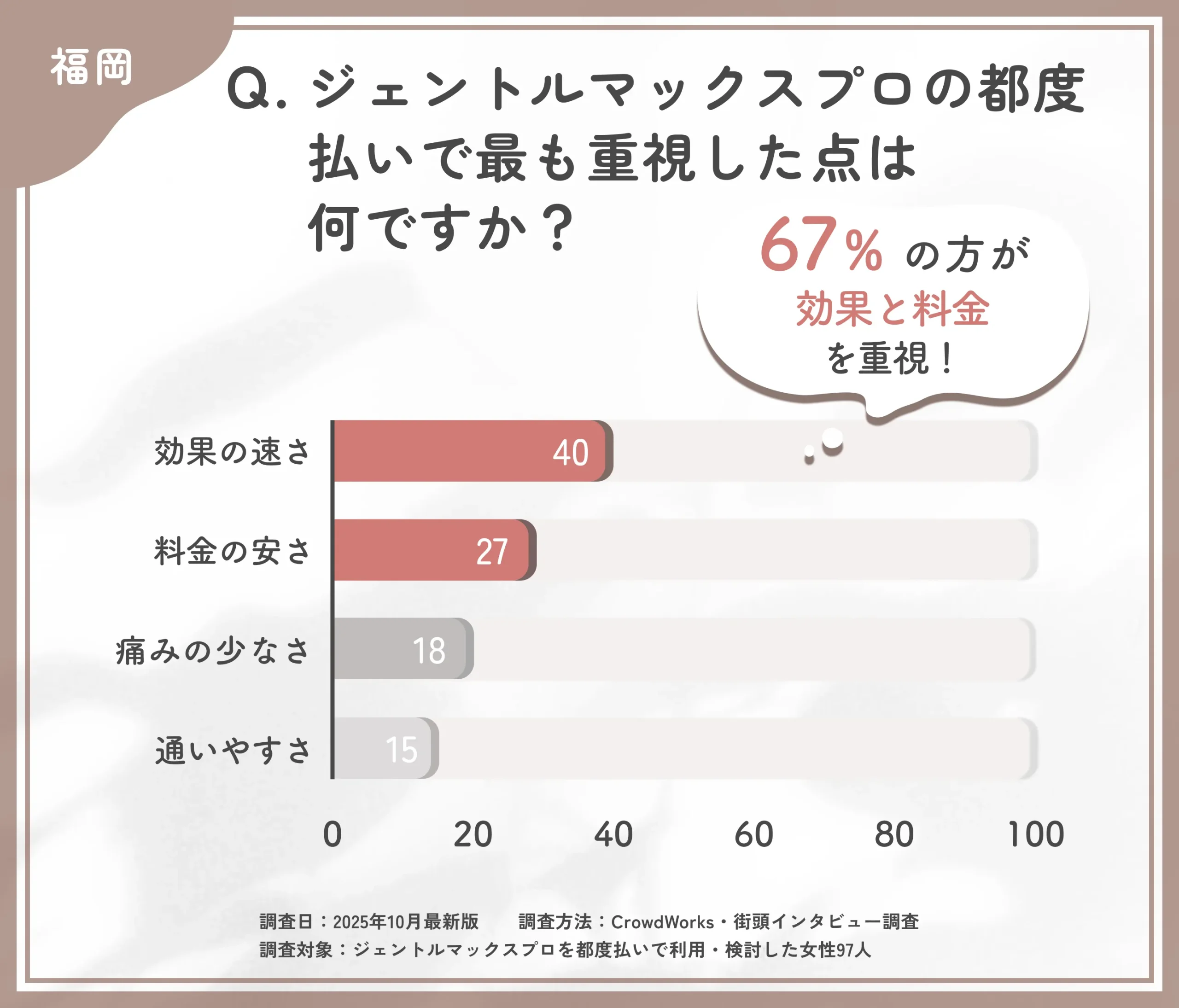 ジェントルマックスプロ都度払いで重視したポイントに関するアンケート調査