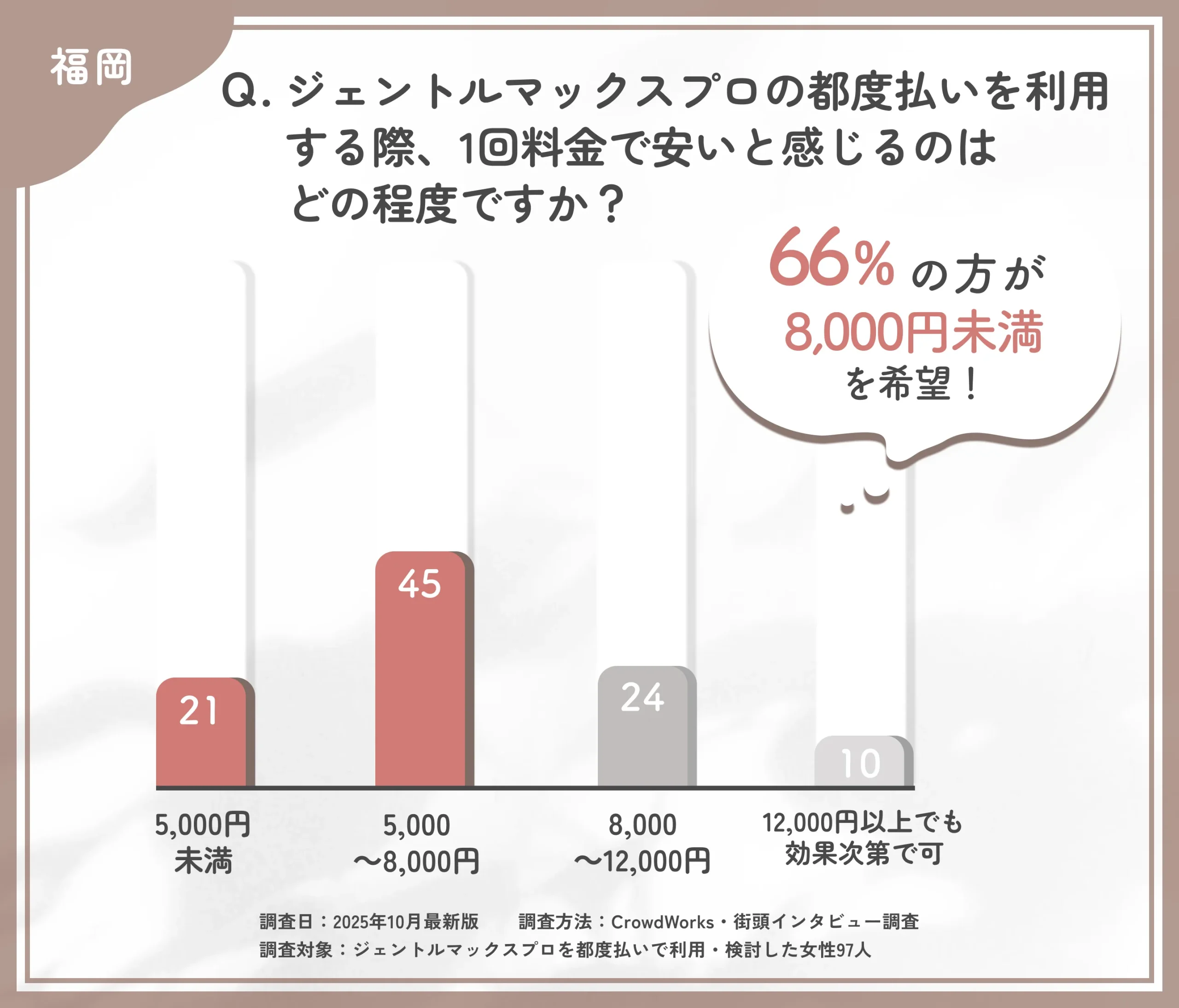 ジェントルマックスプロ都度払いの料金感覚に関するアンケート調査
