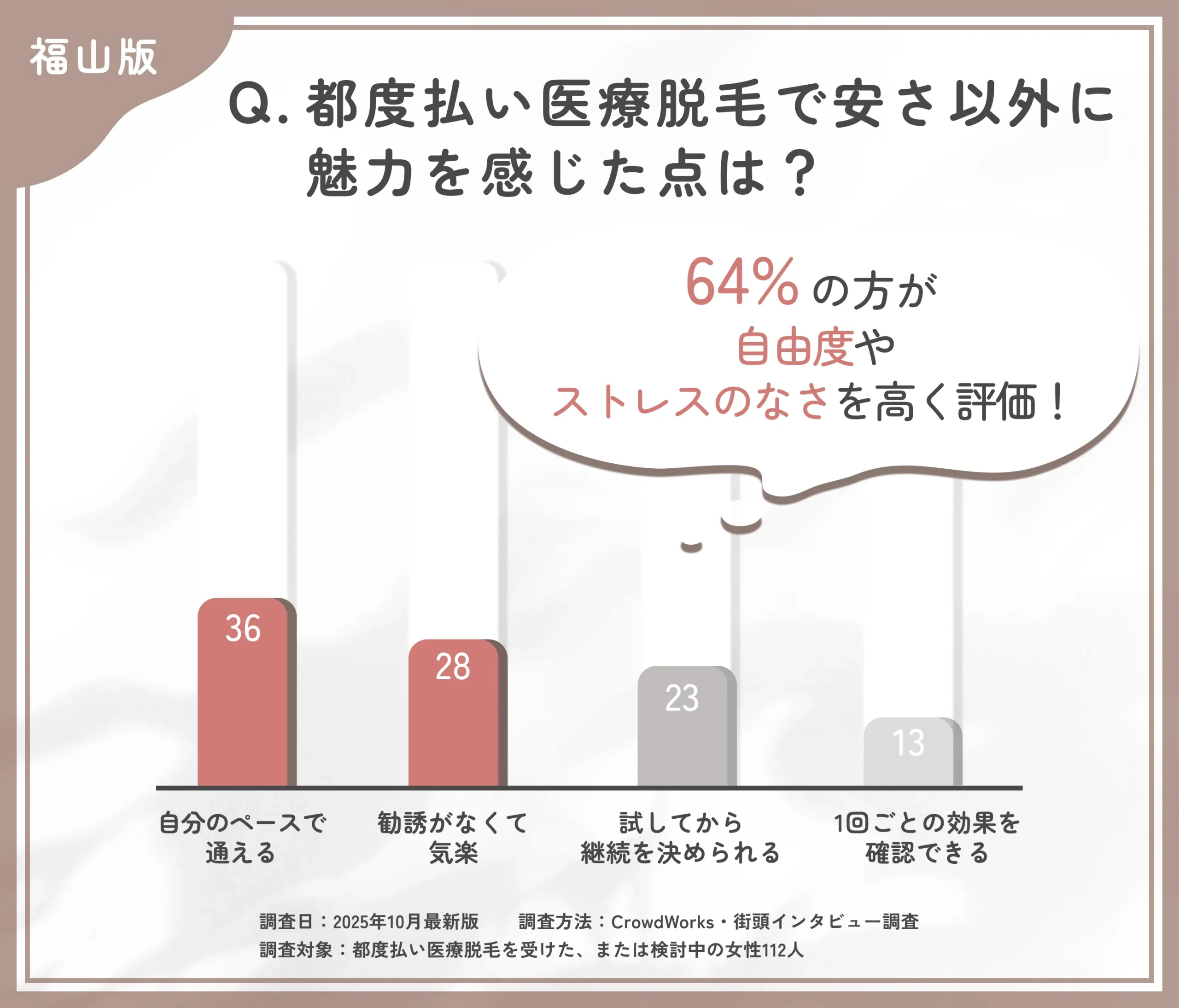 都度払い医療脱毛の魅力に関するアンケート調査