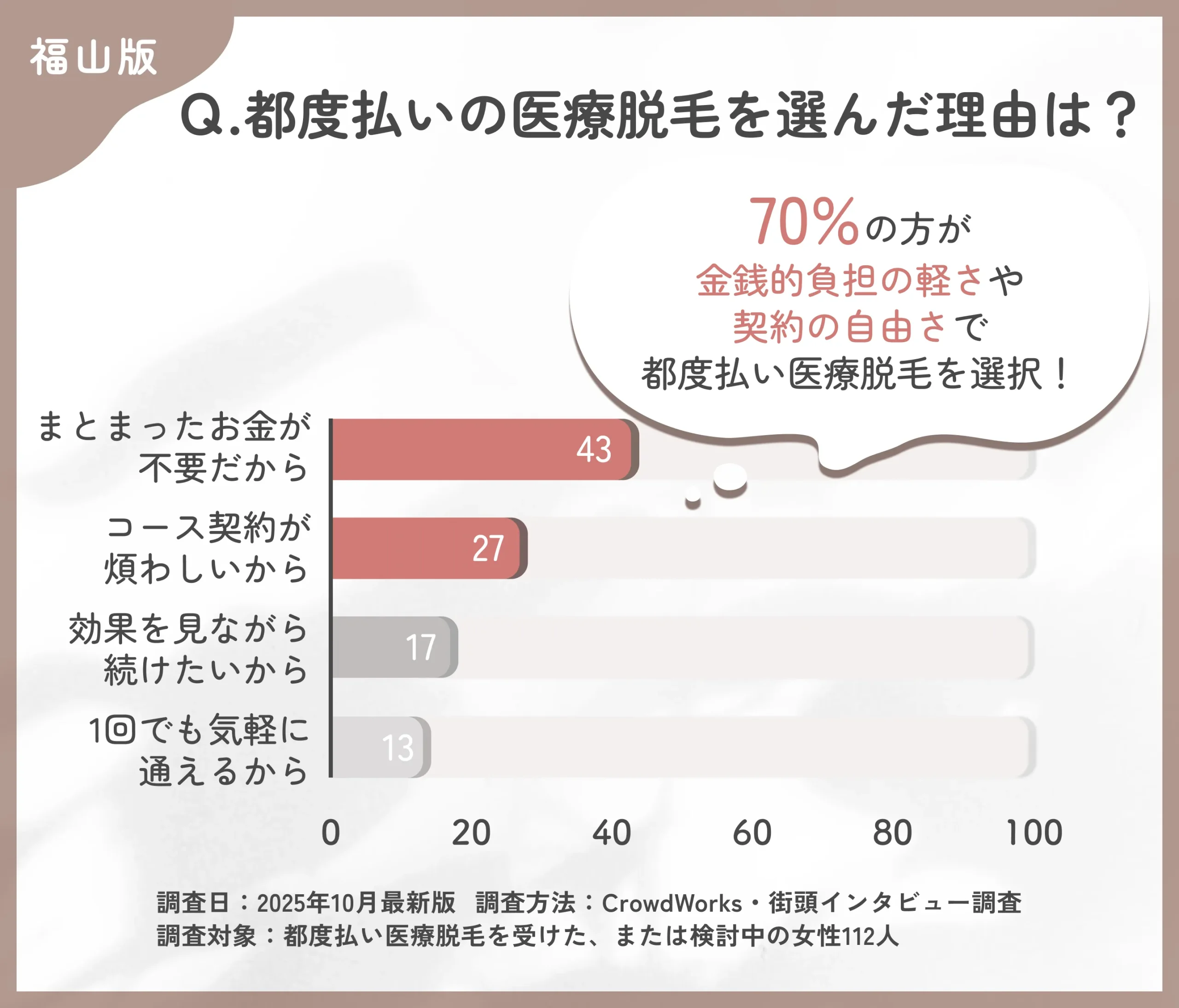 都度払い医療脱毛を選んだ理由に関するアンケート調査