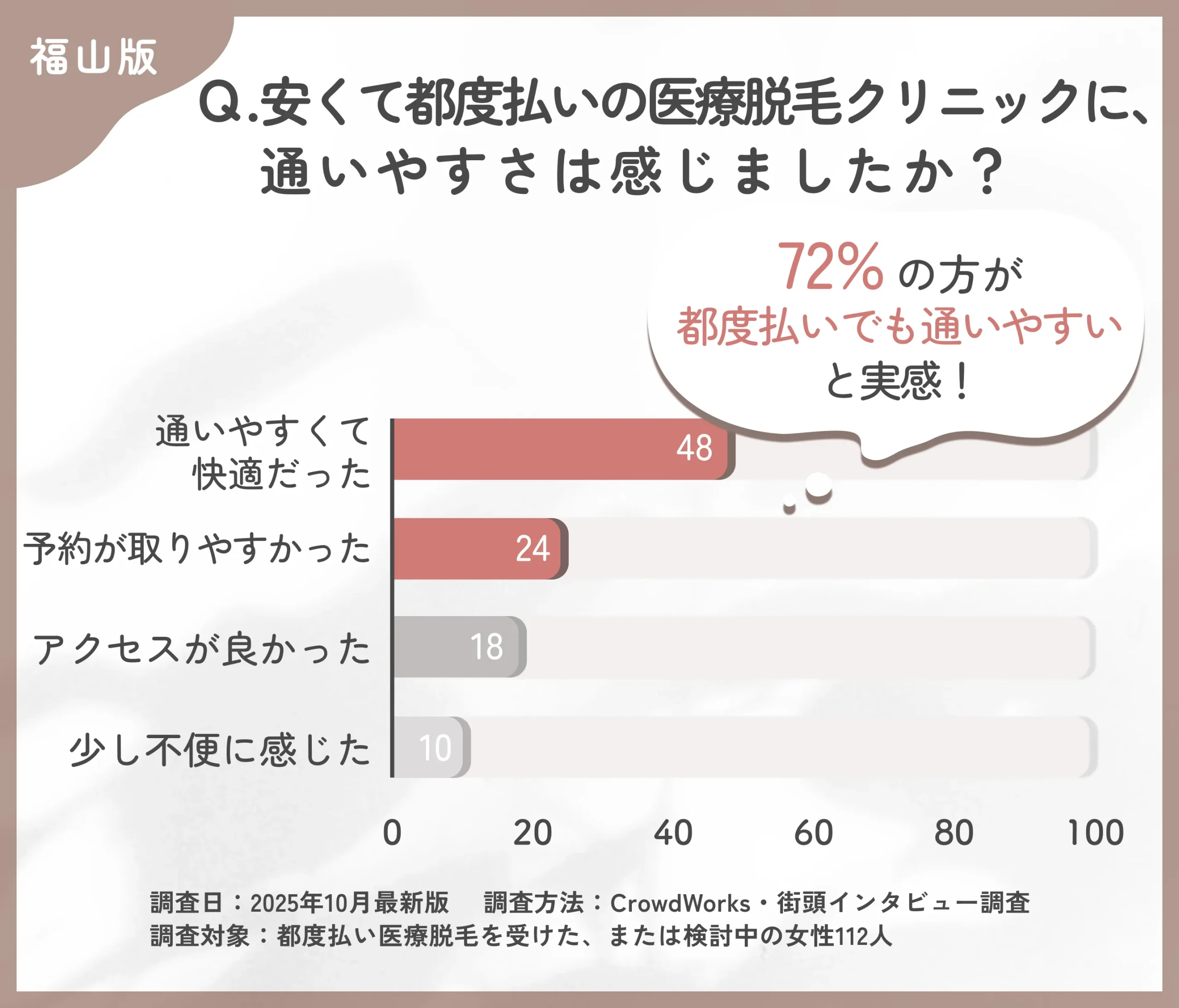 都度払い医療脱毛クリニックの通いやすさに関するアンケート調査