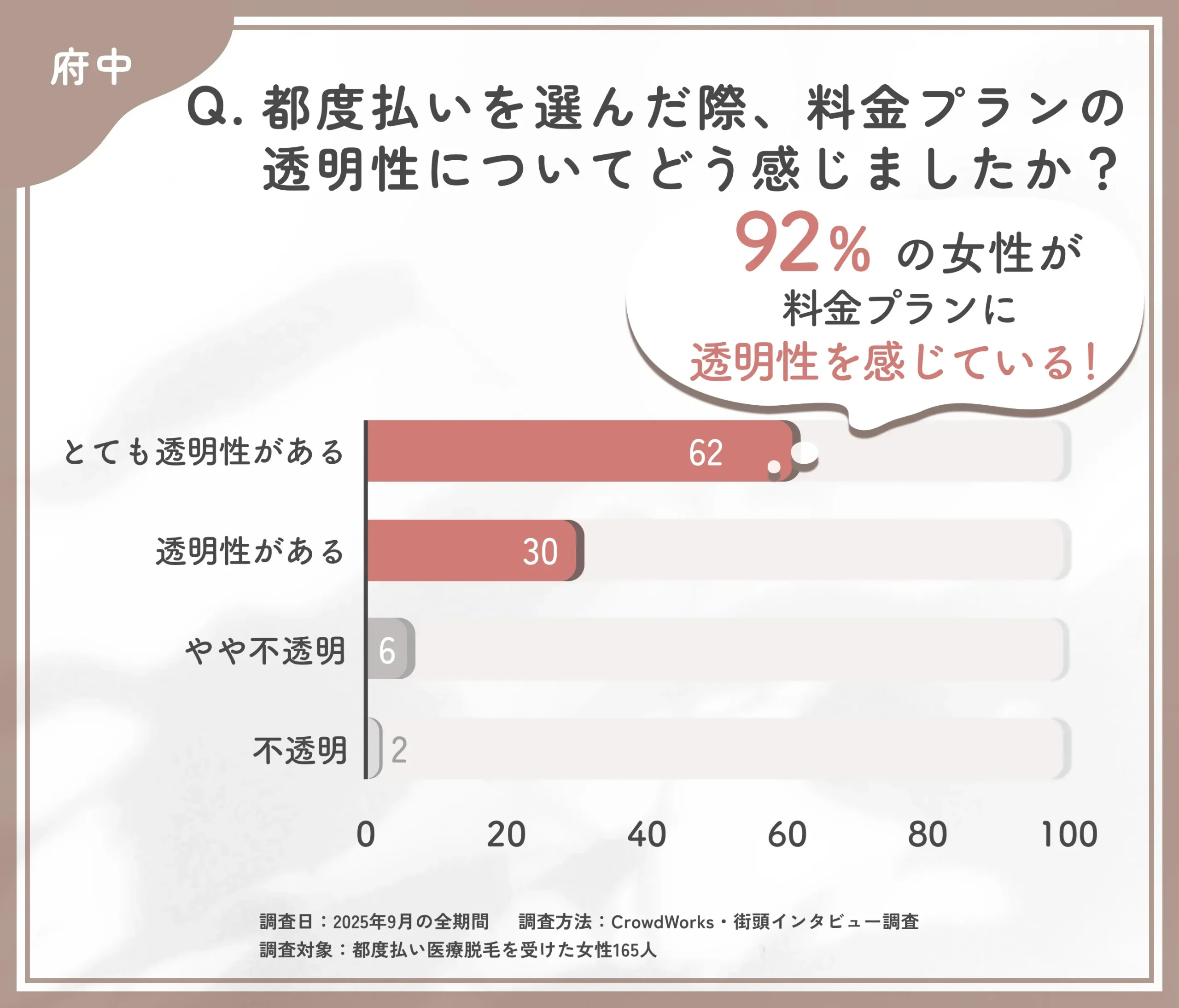 都度払い医療脱毛の料金プラン透明性に関するアンケート調査
