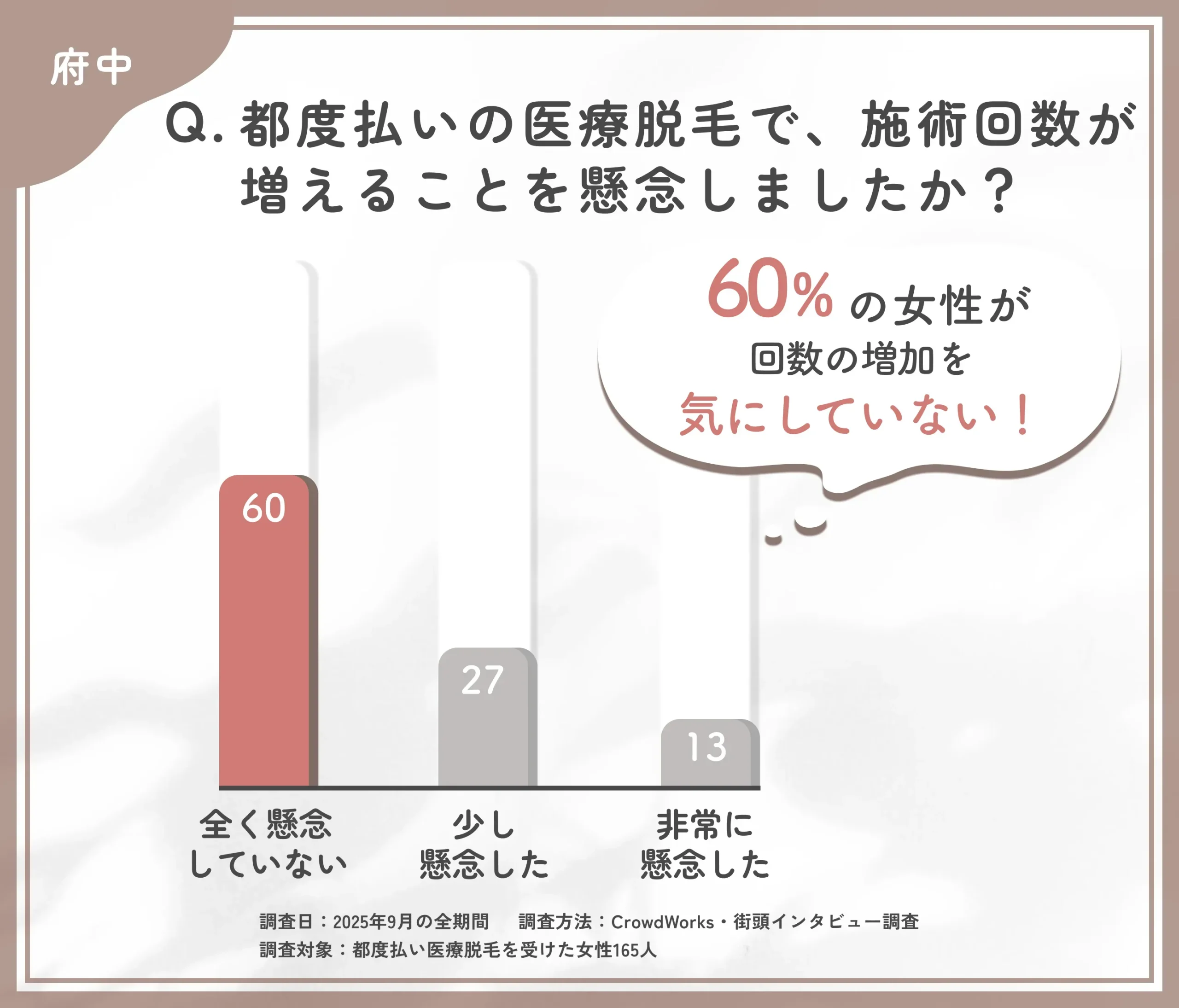 都度払い医療脱毛の施術回数懸念に関するアンケート調査