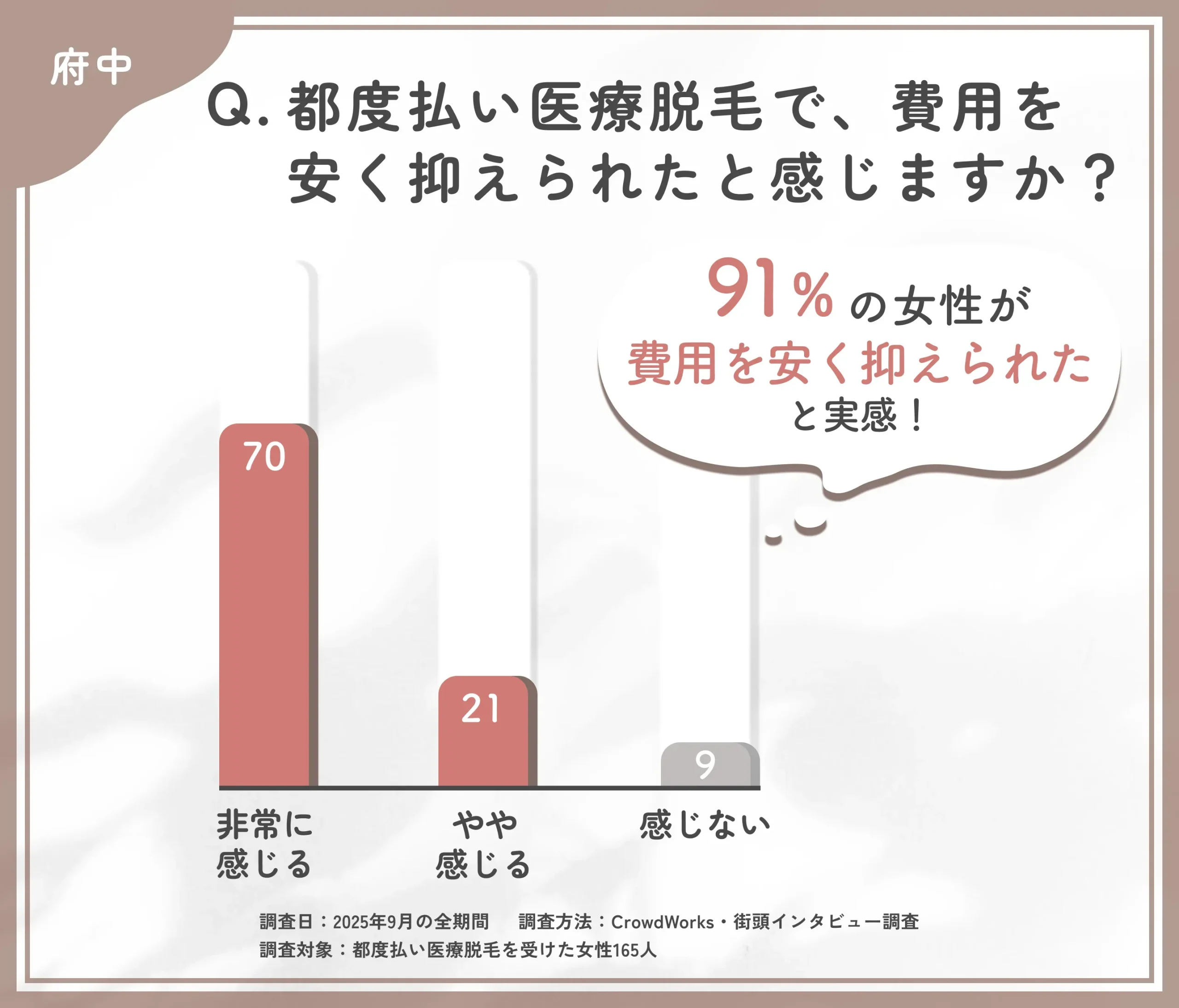 都度払い医療脱毛の費用感に関するアンケート調査