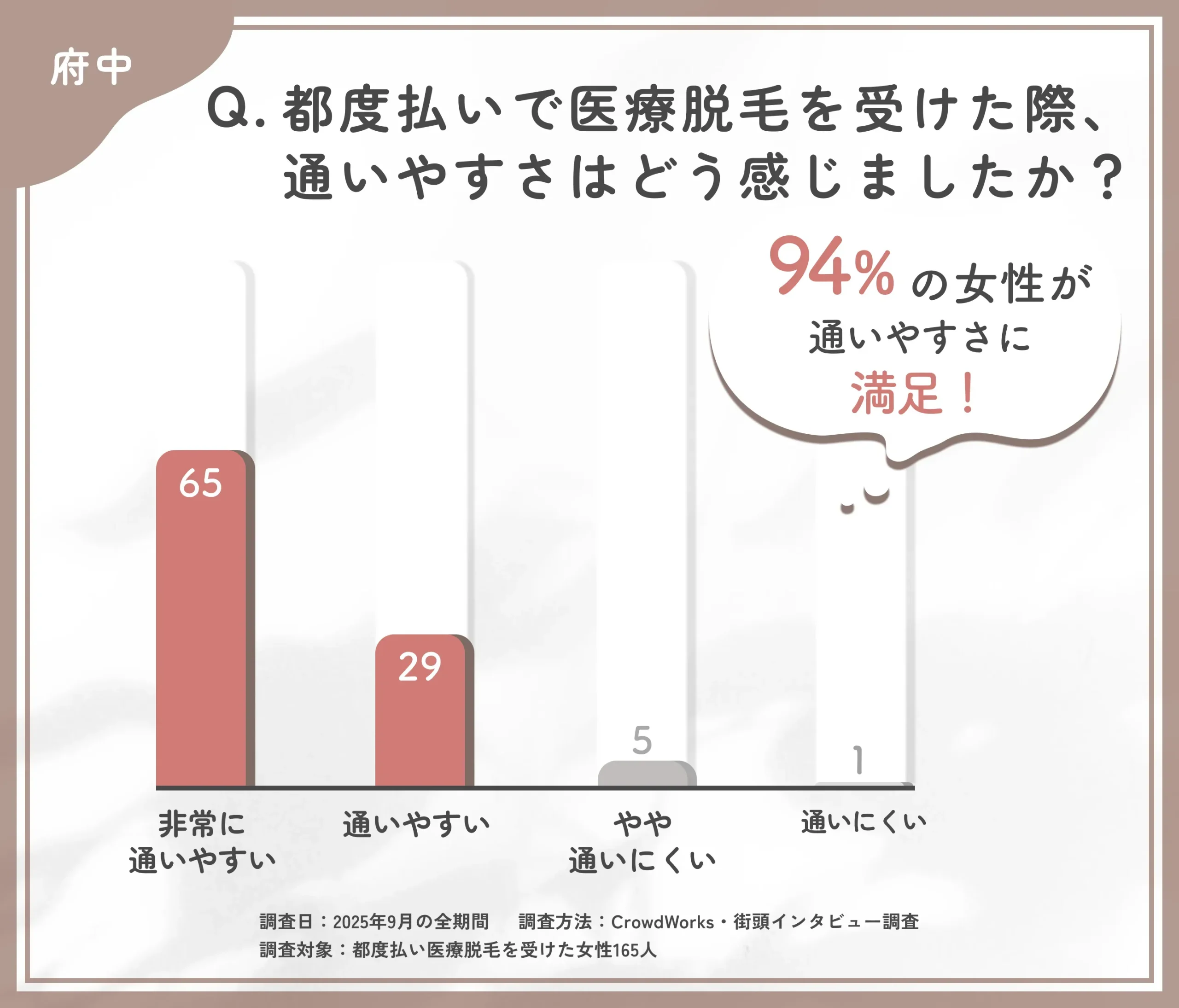 都度払い医療脱毛の通いやすさに関するアンケート調査