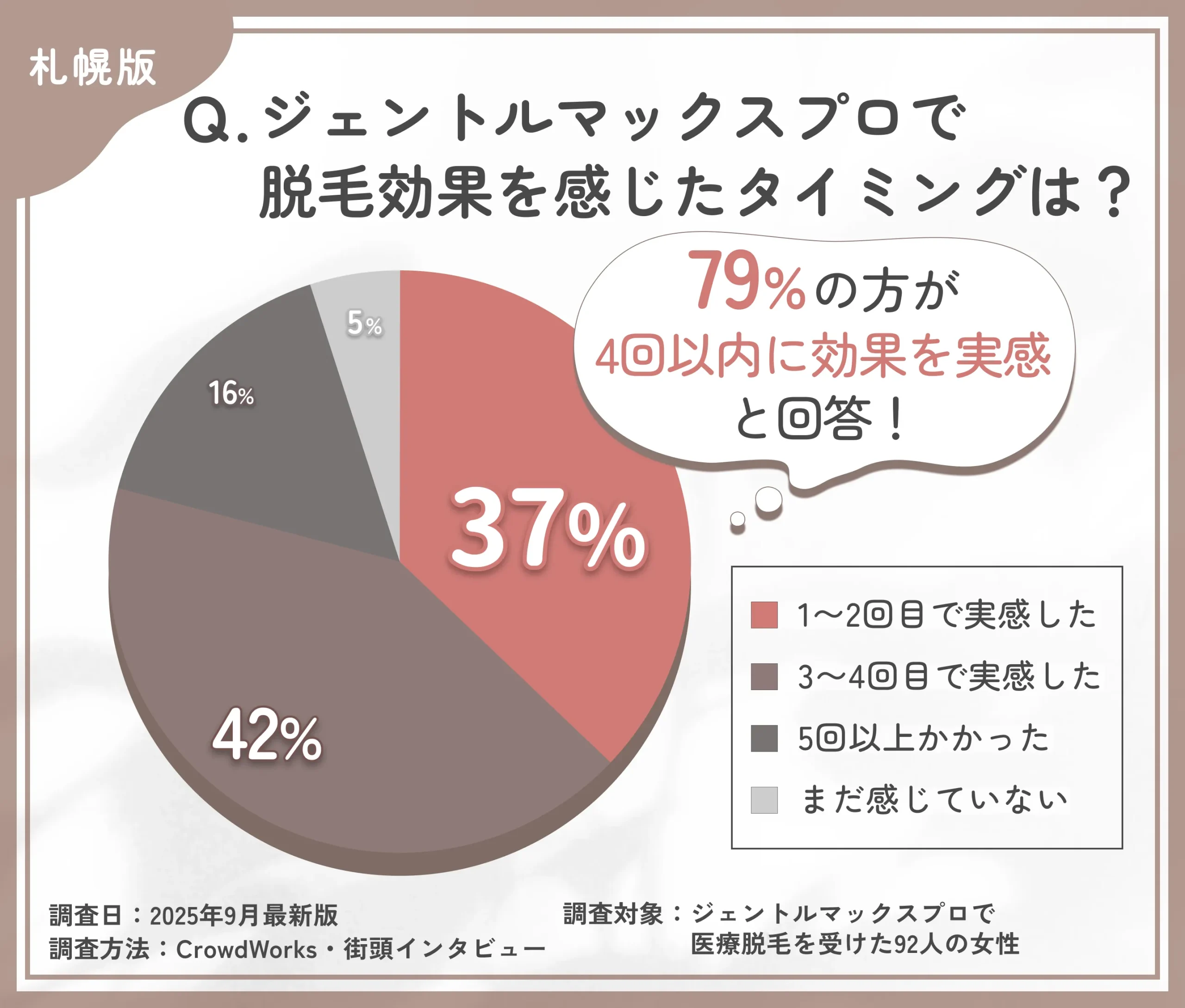 ジェントルマックスプロの効果実感時期に関するアンケート調査