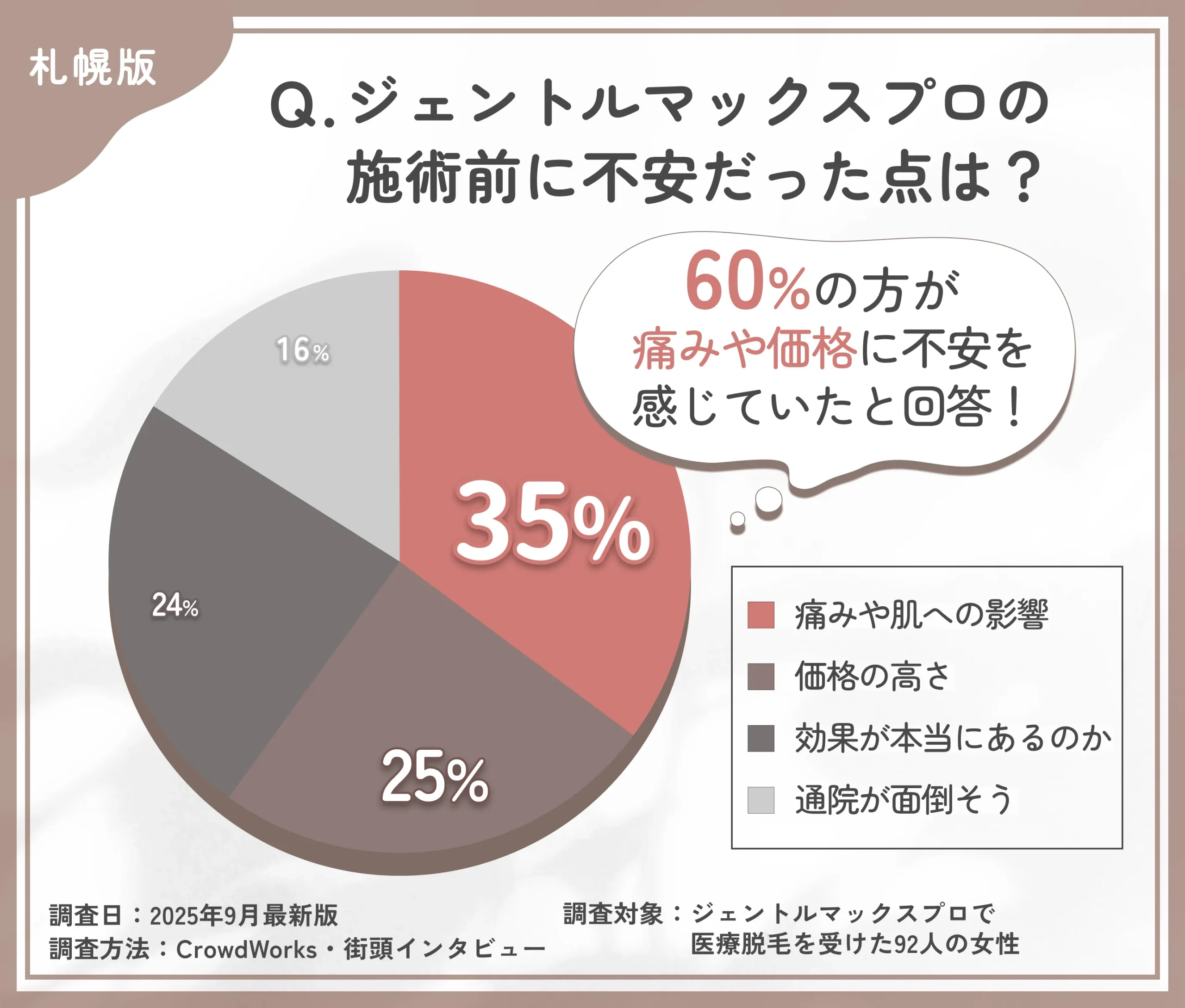 ジェントルマックスプロを始める際の不安点に関するアンケート調査