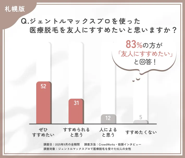 ジェントルマックスプロ脱毛をすすめたいかに関するアンケート調査