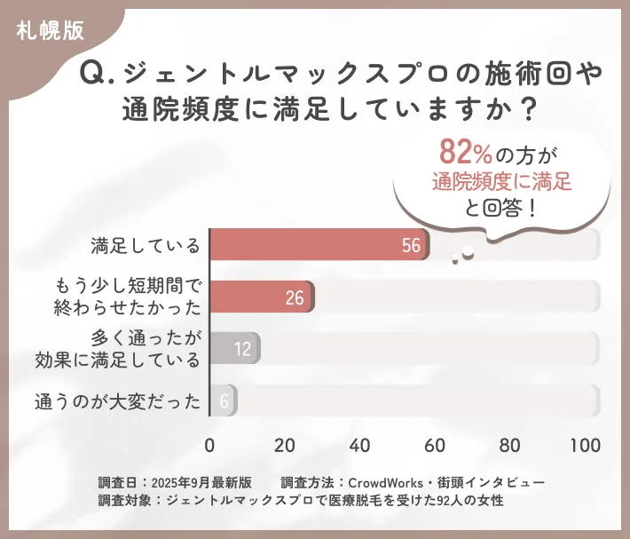 ジェントルマックスプロの通院に関するアンケート調査