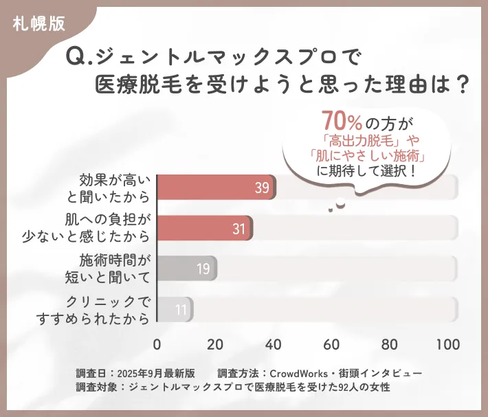 ジェントルマックスプロを選んだ理由に関するアンケート調査
