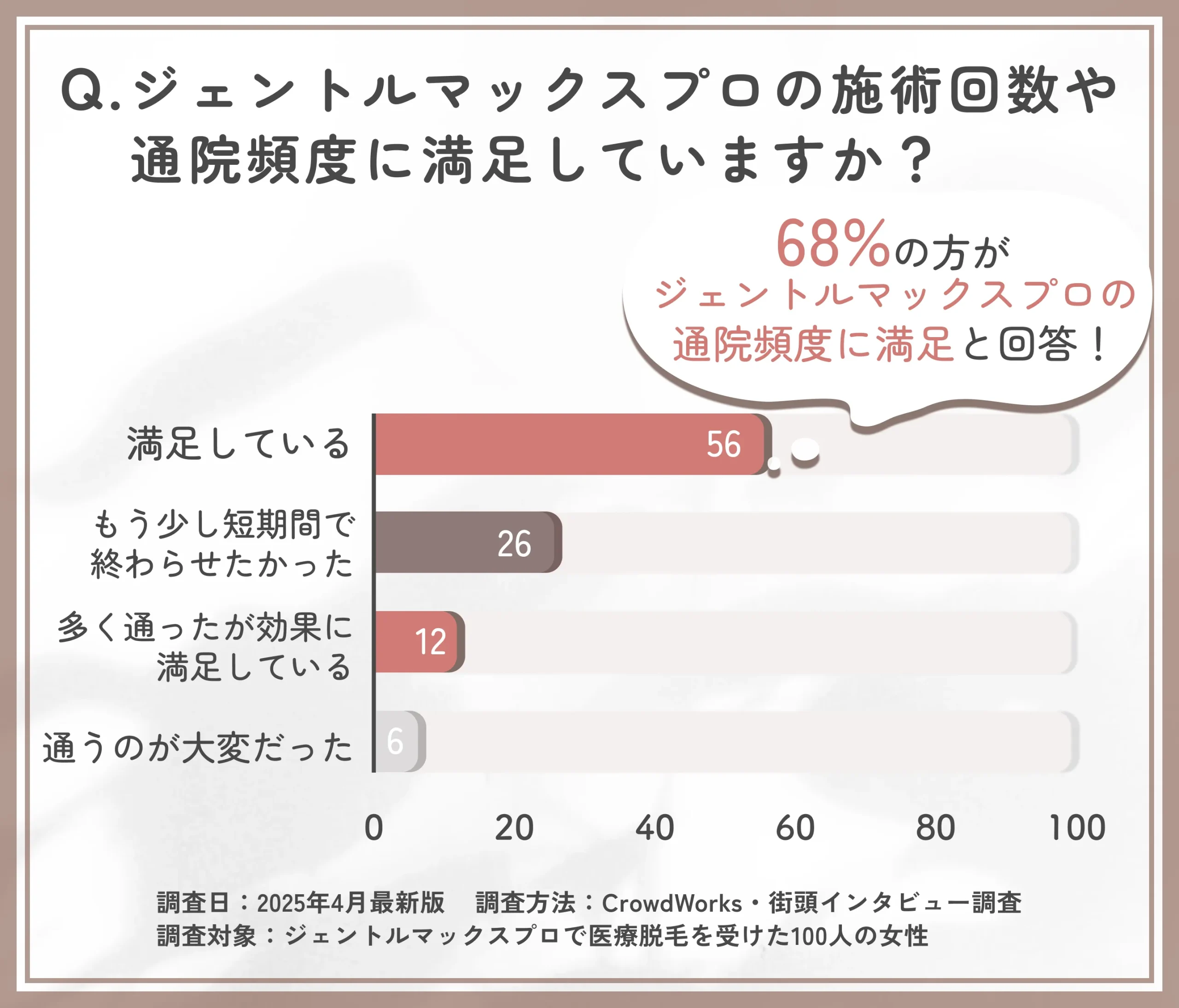 ジェントルマックスプロの通院に関するアンケート調査