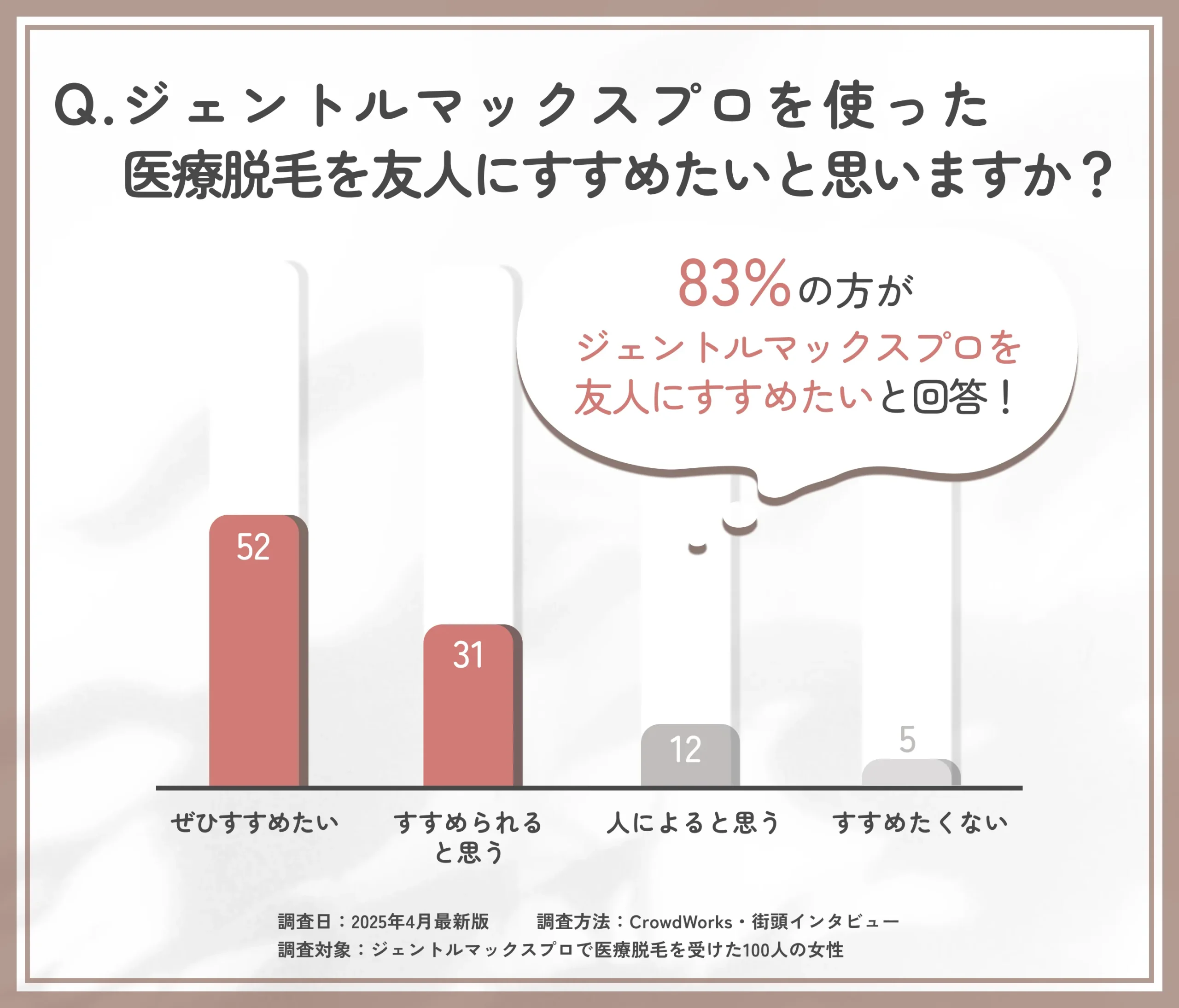 ジェントルマックスプロ脱毛をすすめたいかに関するアンケート調査
