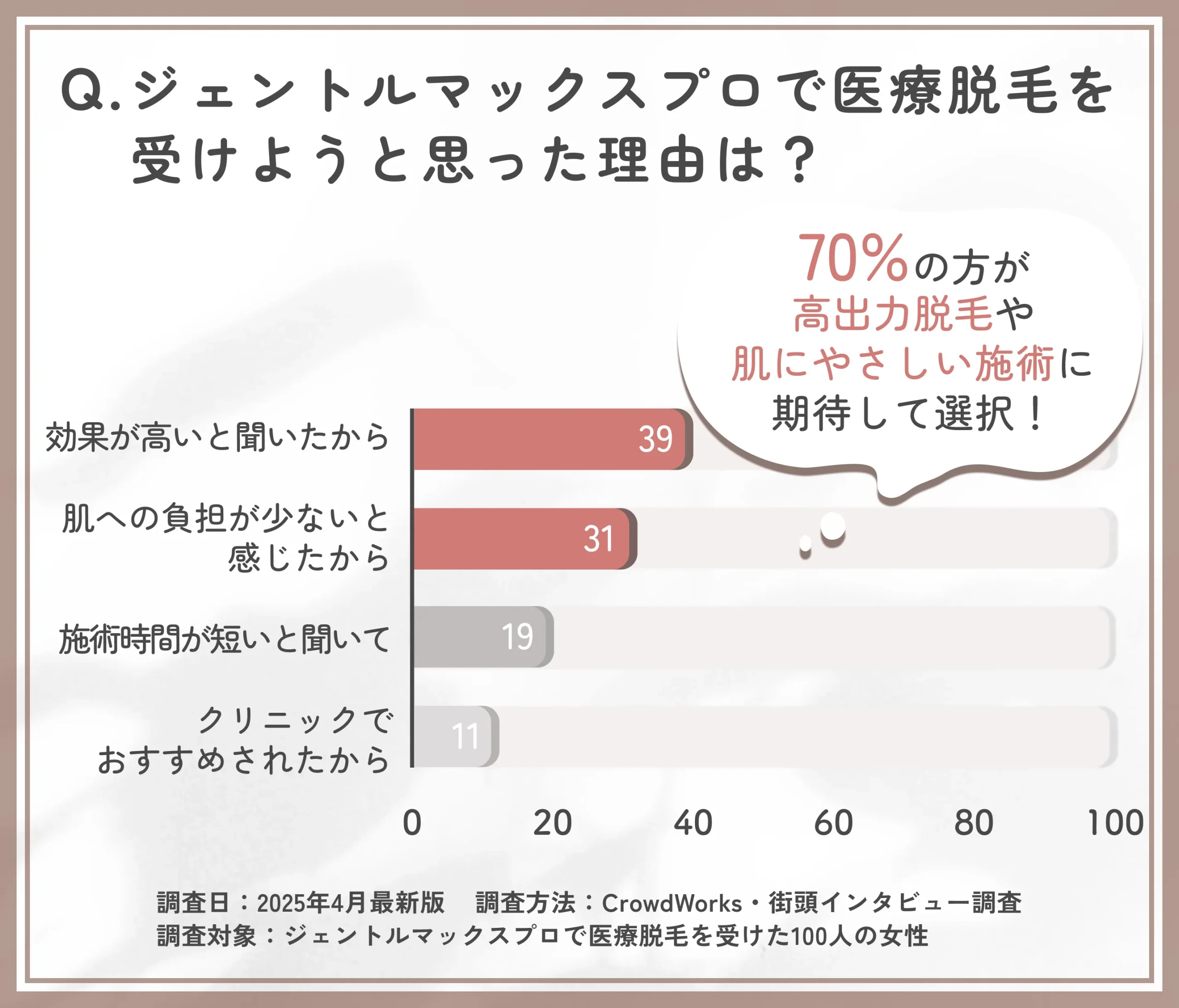 ジェントルマックスプロを選んだ理由に関するアンケート調査