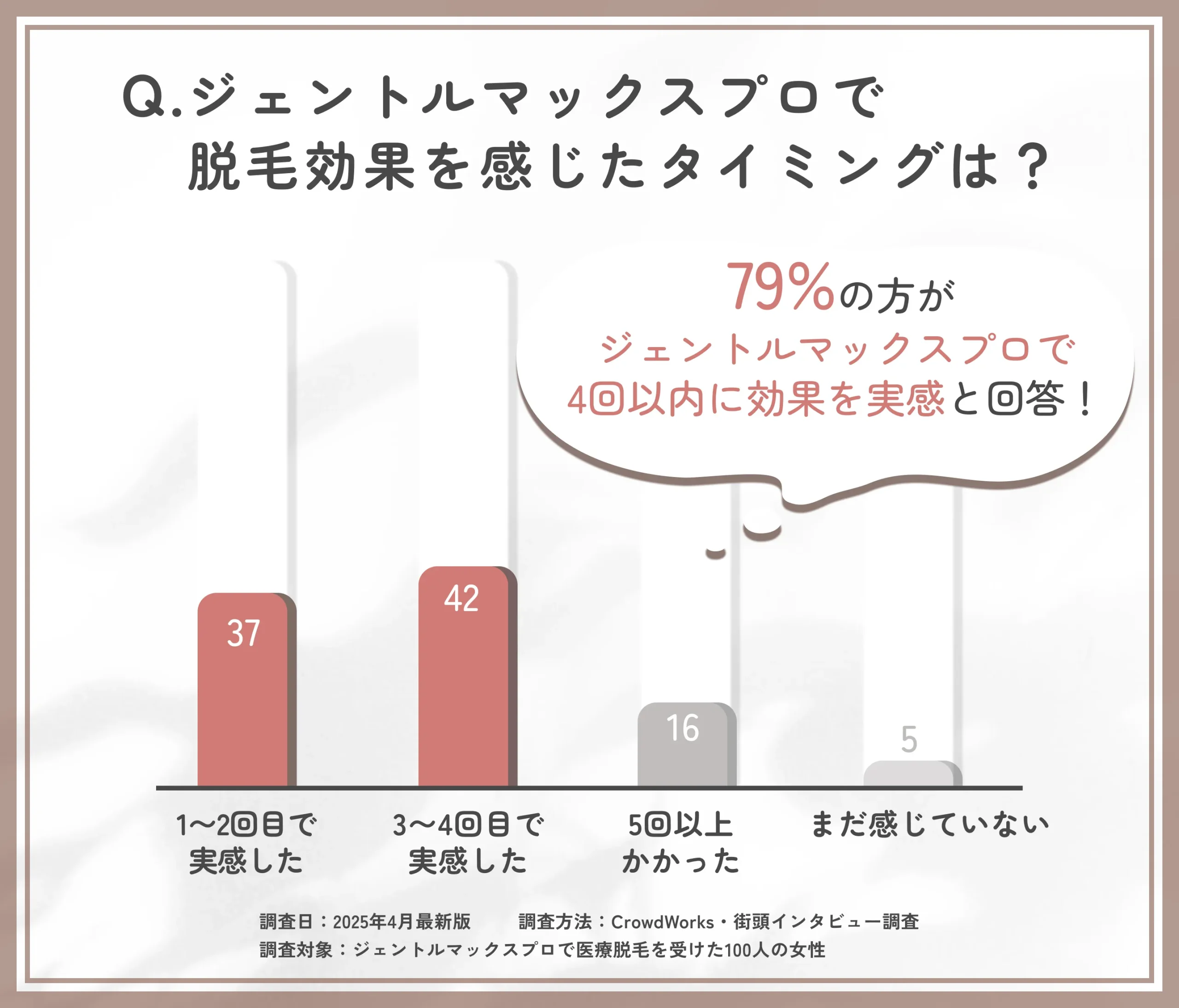 ジェントルマックスプロの効果実感時期に関するアンケート調査