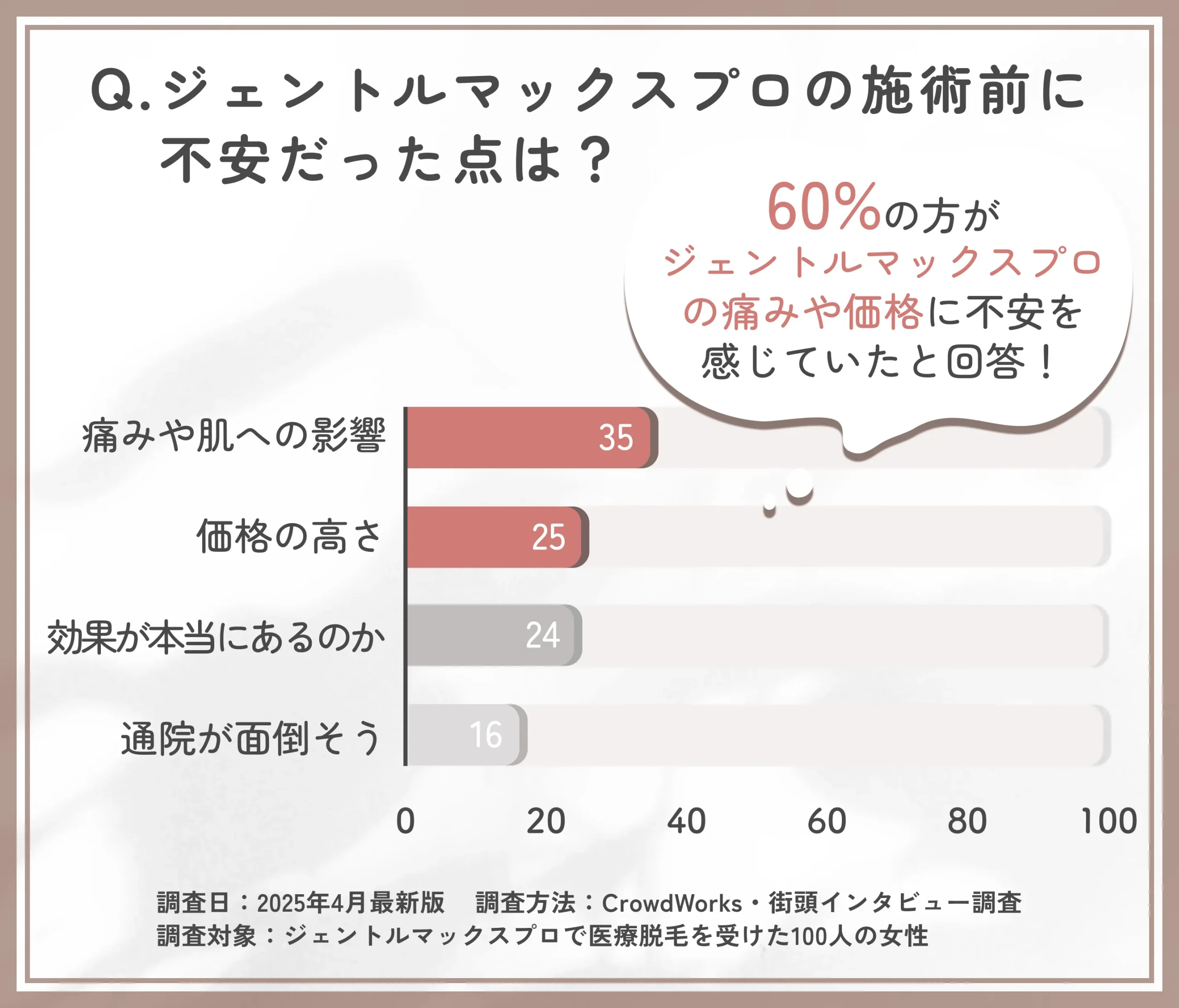 ジェントルマックスプロを始める際の不安点に関するアンケート調査