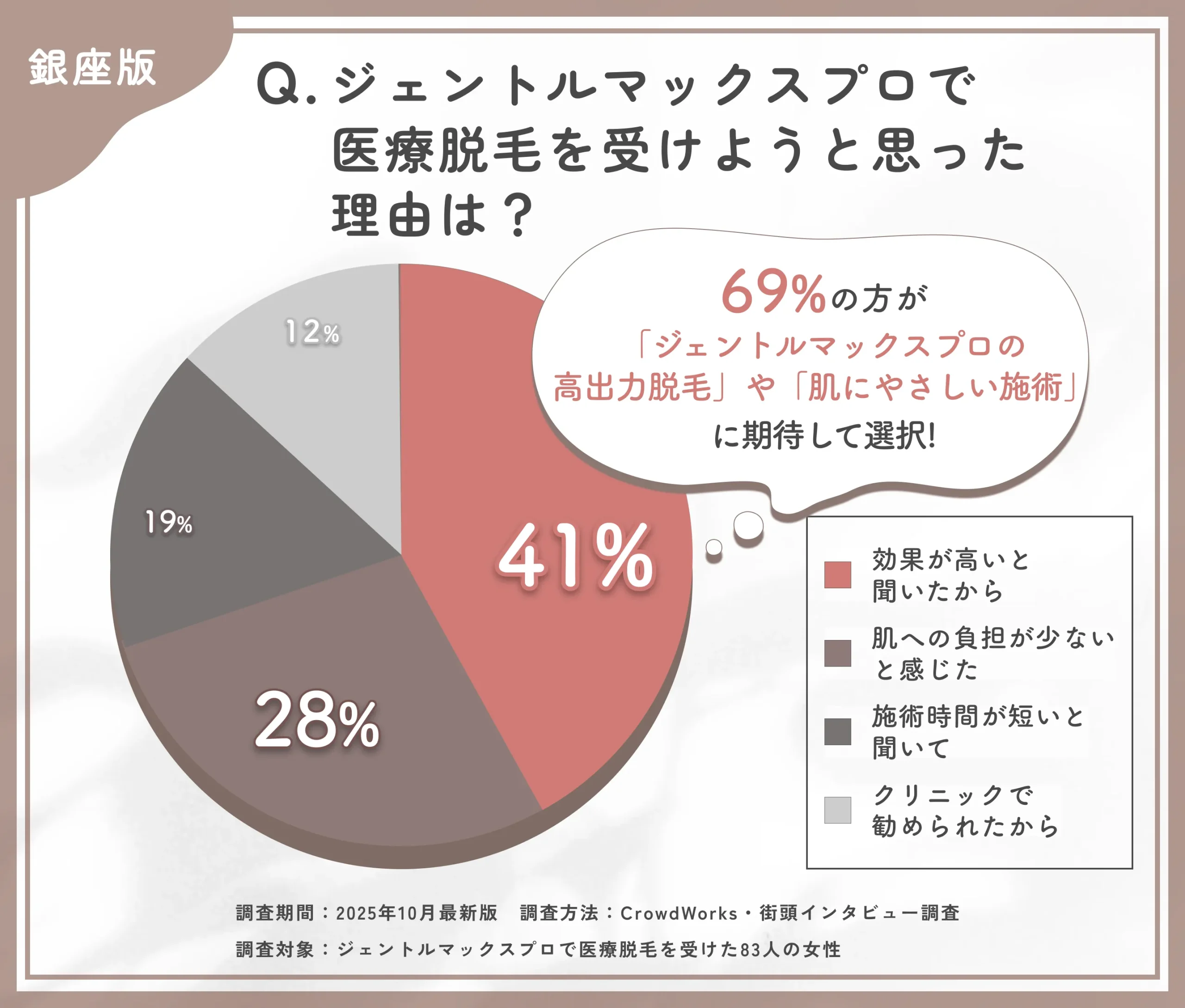 ジェントルマックスプロを選んだ理由に関するアンケート調査