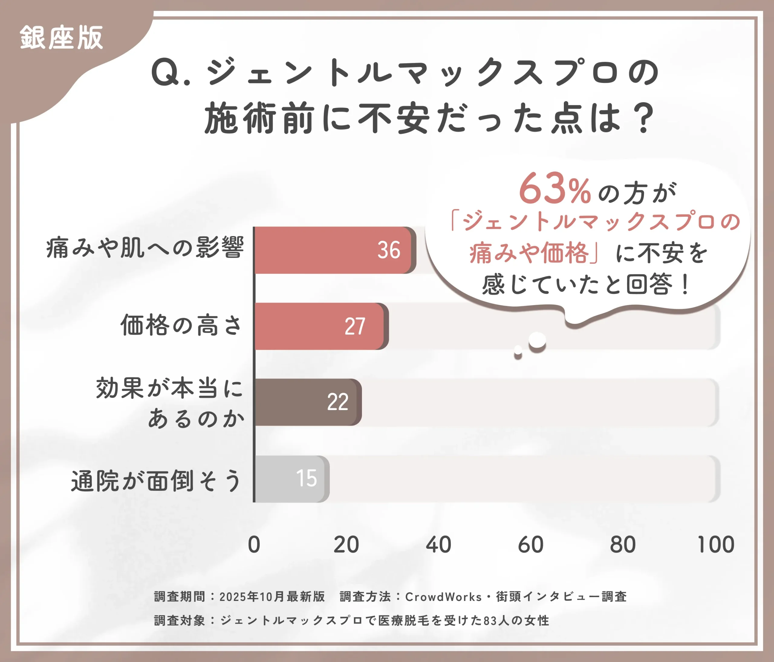 ジェントルマックスプロを始める際の不安点に関するアンケート調査