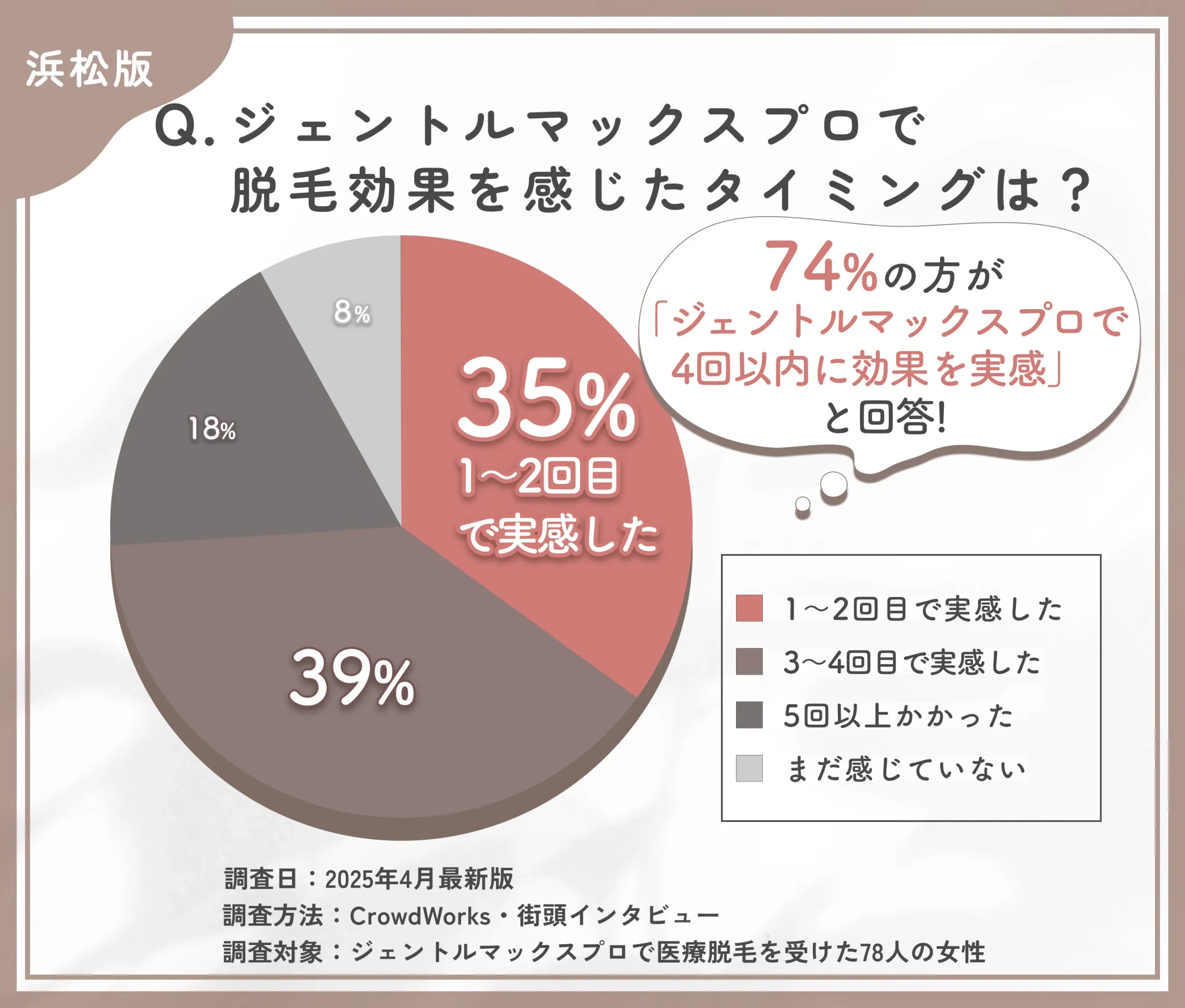 ジェントルマックスプロの効果実感時期に関するアンケート調査