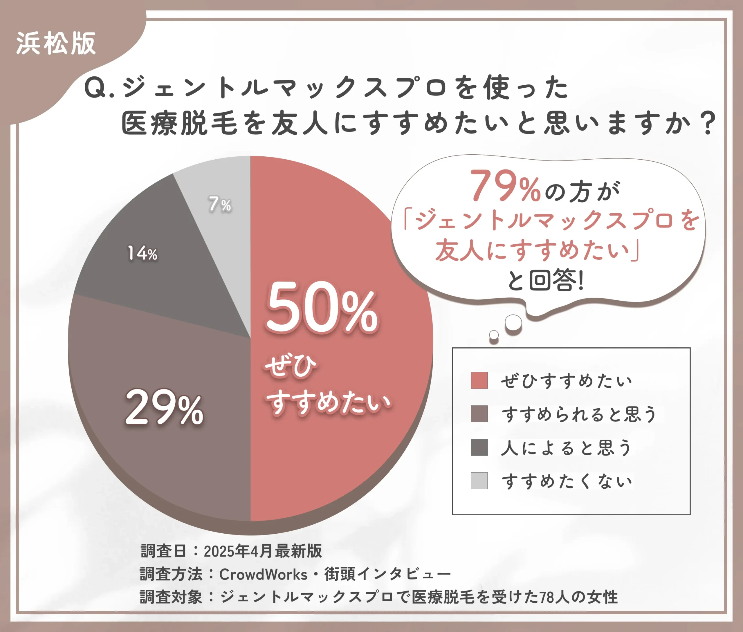 ジェントルマックスプロ脱毛をすすめたいかに関するアンケート調査