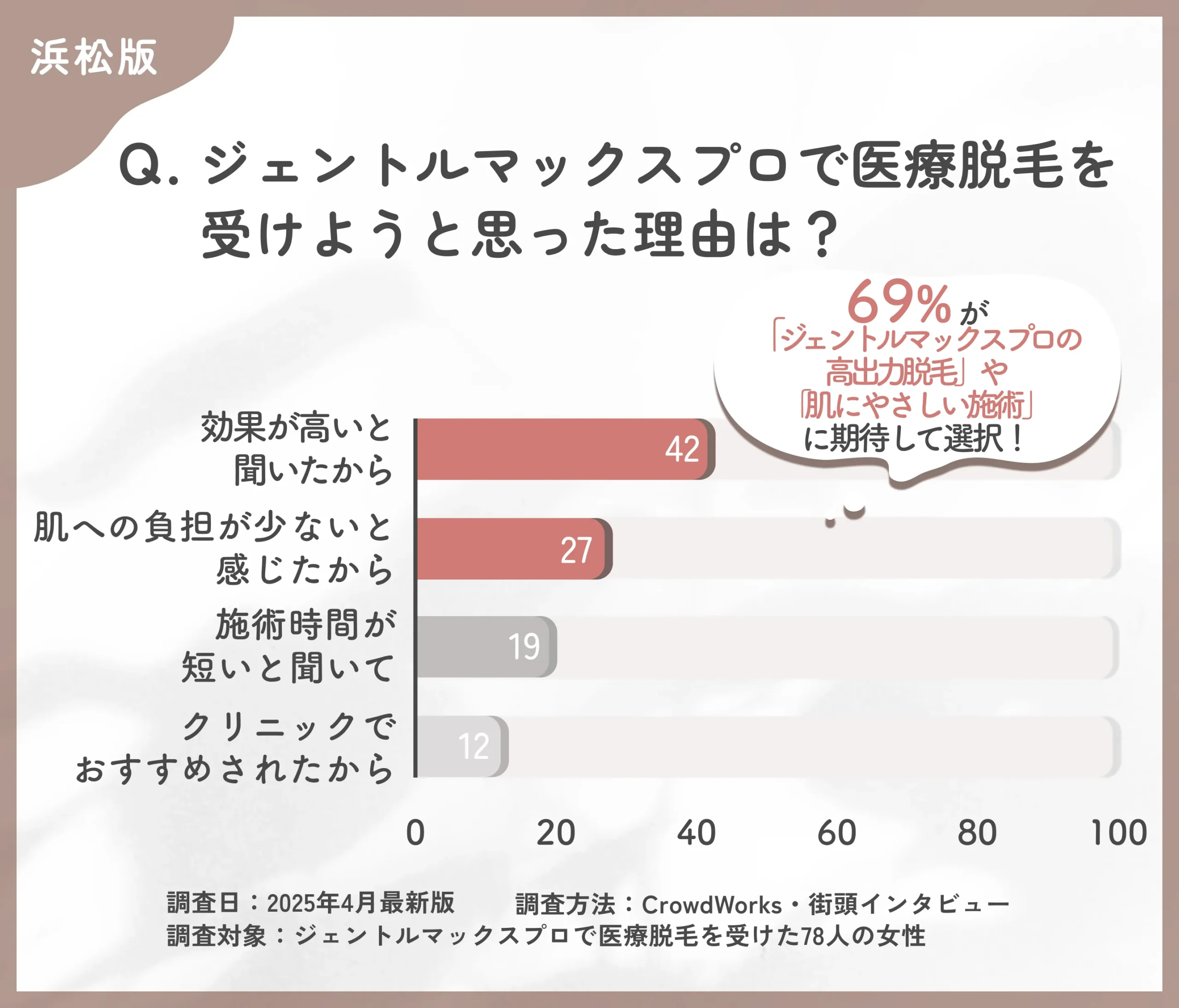 ジェントルマックスプロを選んだ理由に関するアンケート調査