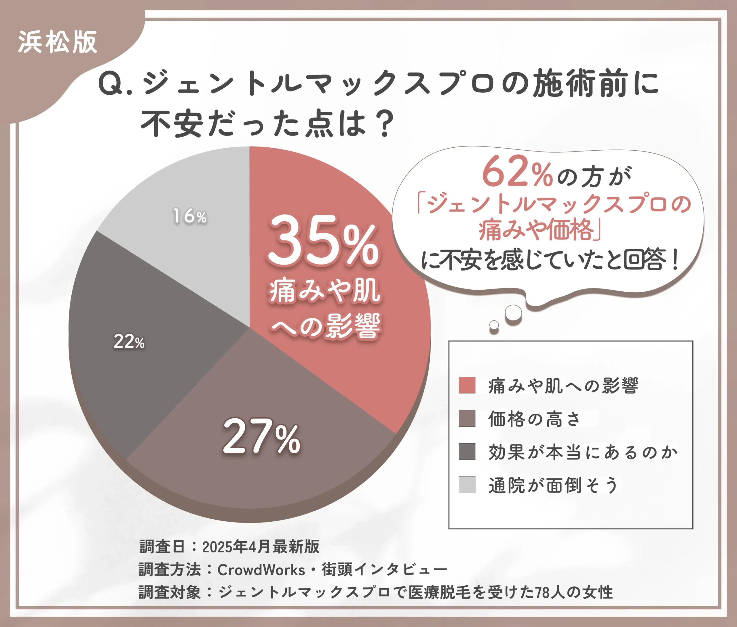 ジェントルマックスプロを始める際の不安点に関するアンケート調査