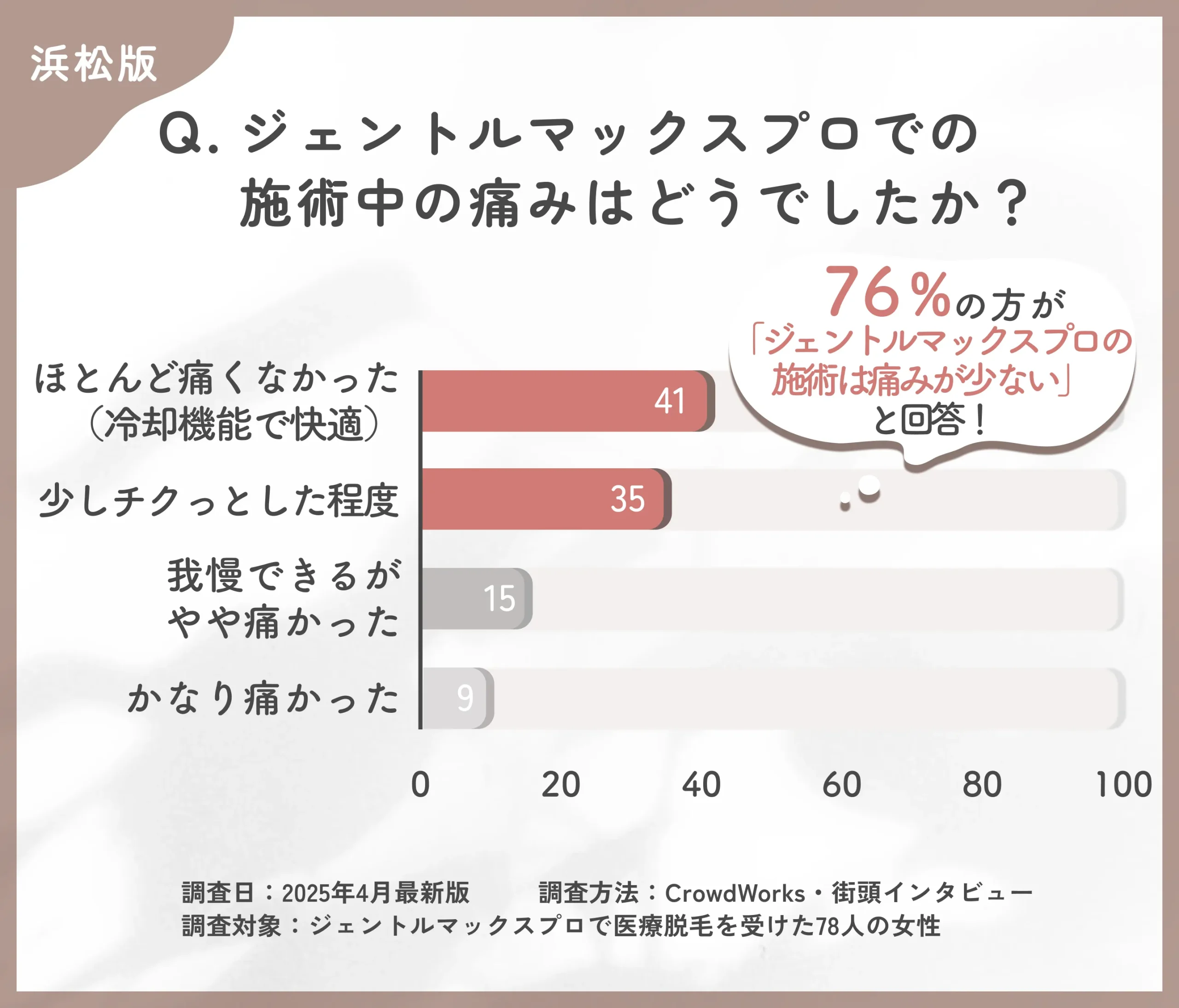 ジェントルマックスプロの施術中の痛みに関するアンケート調査