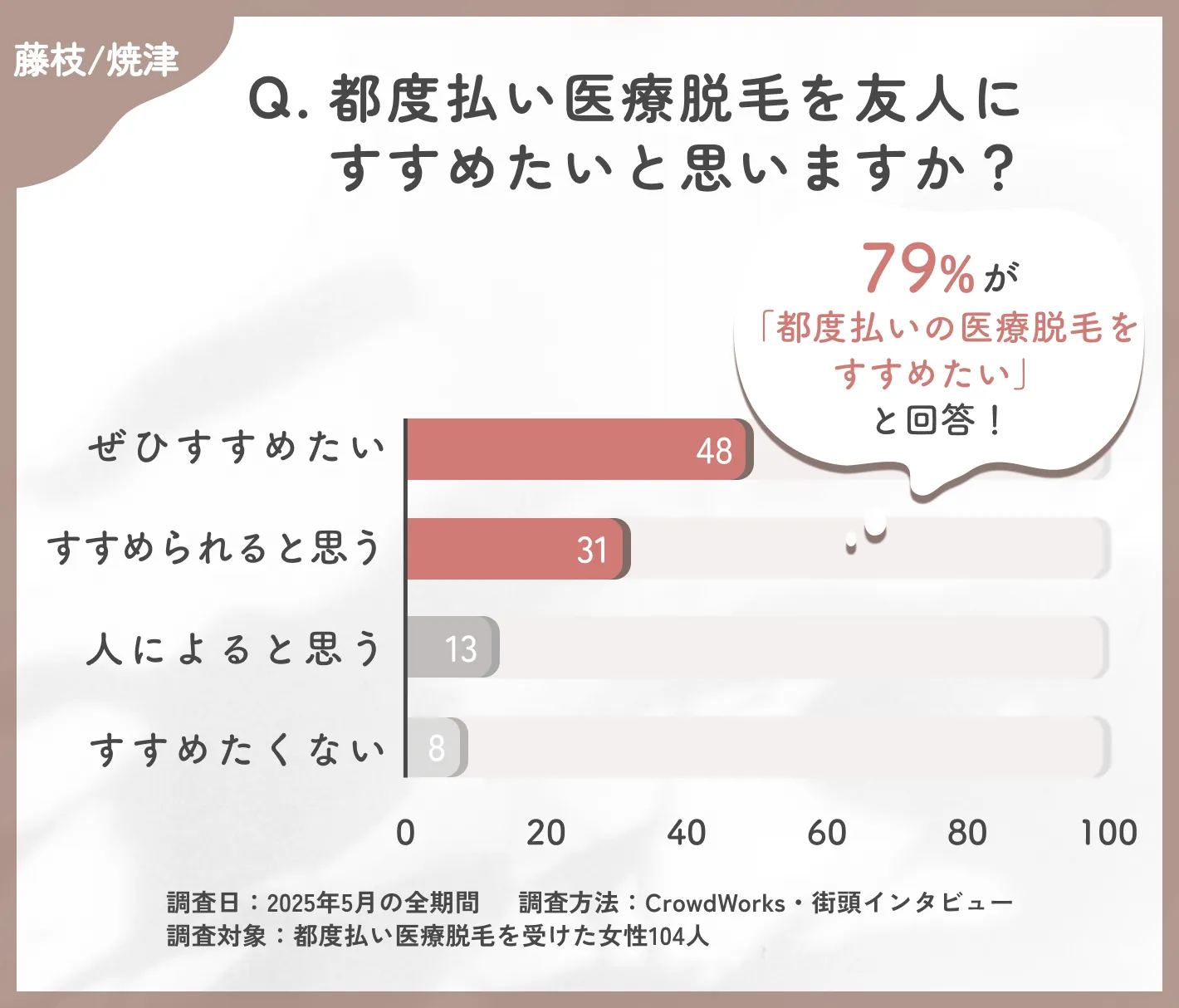 都度払い医療脱毛のおすすめ度合いに関するアンケート調査