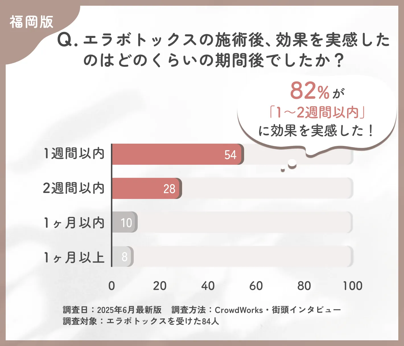 エラボトックスの効果実感時期に関するアンケート
