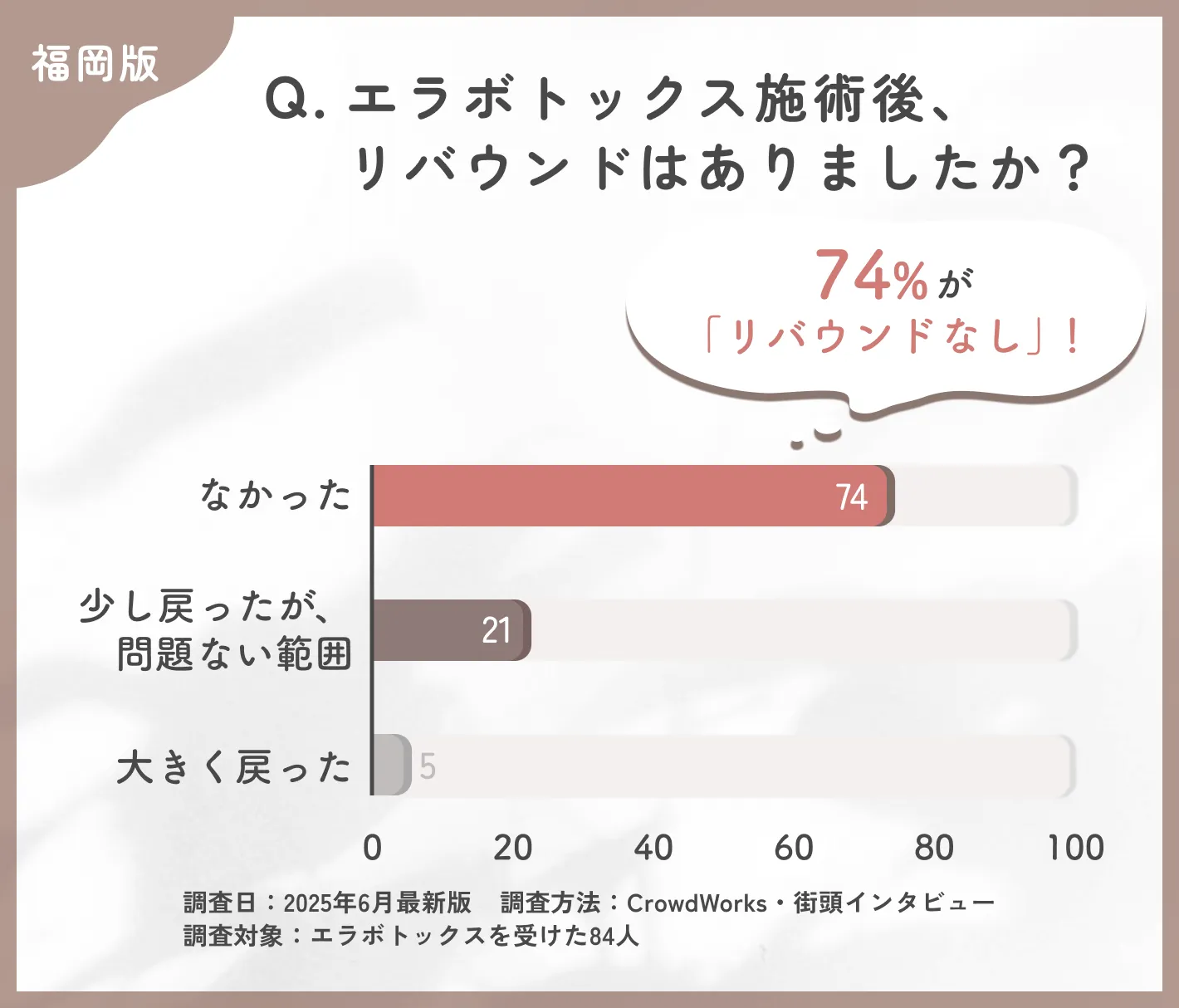 エラボトックス施術後のリバウンドに関するアンケート