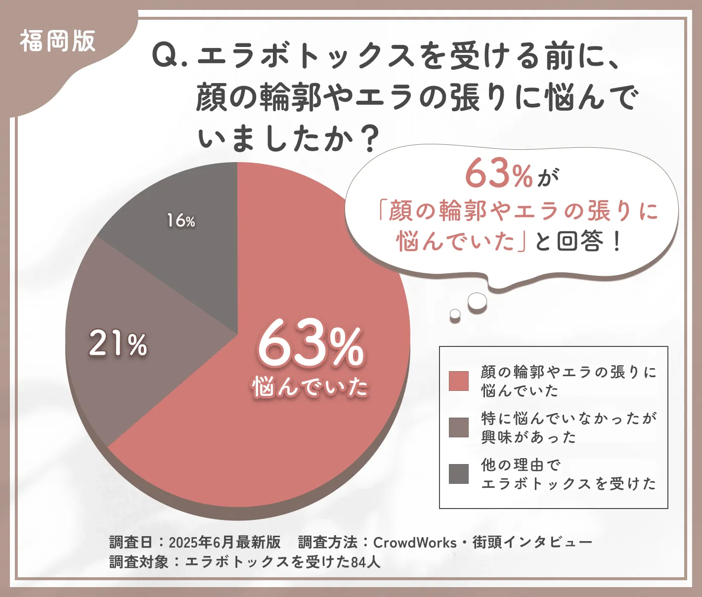 エラボトックスを受ける前の悩みに関するアンケート