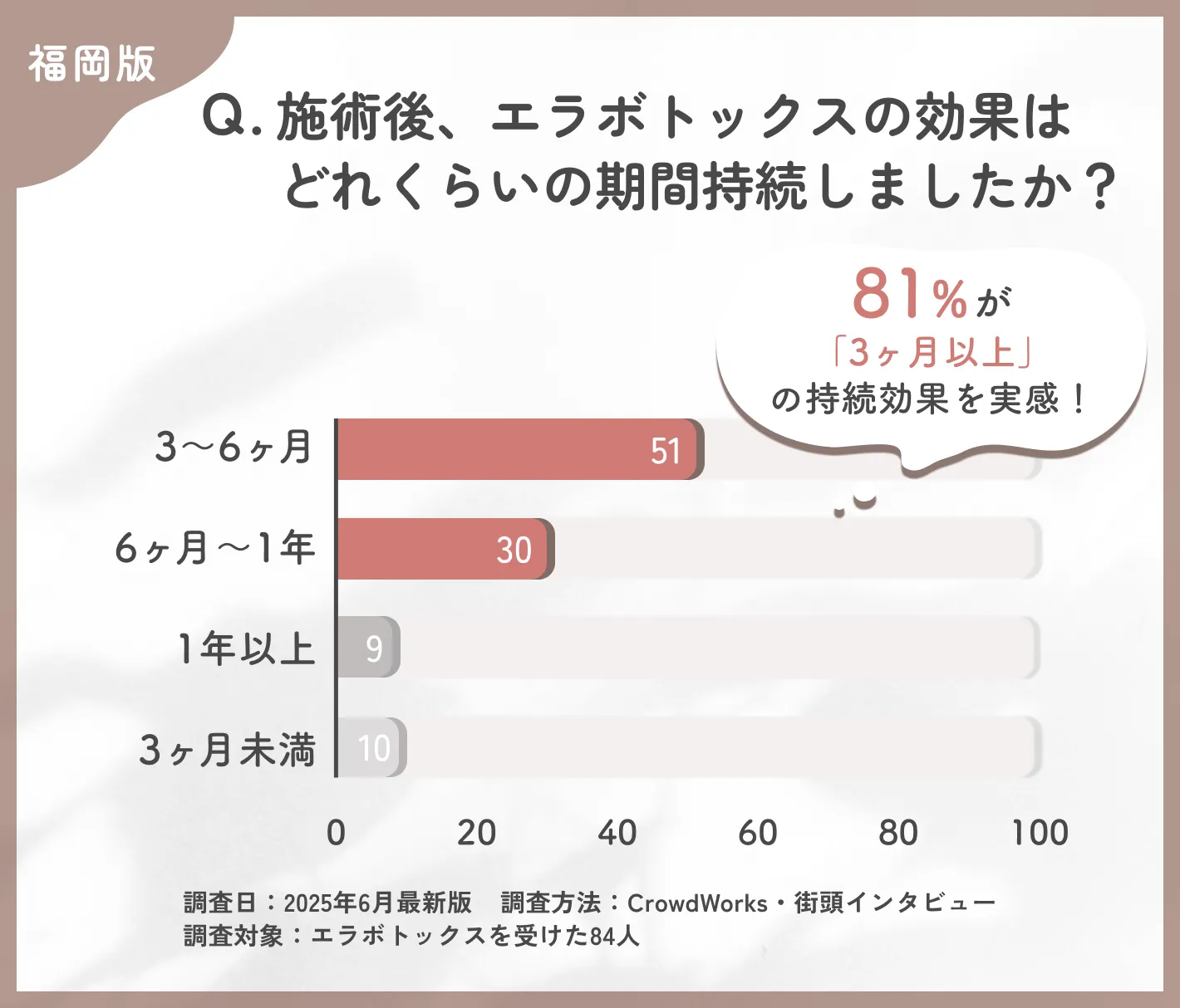 エラボトックスの効果持続期間に関するアンケート