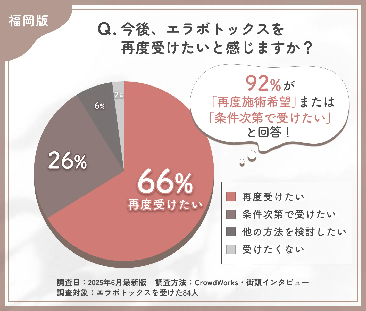 エラボトックス再施術意向に関するアンケート