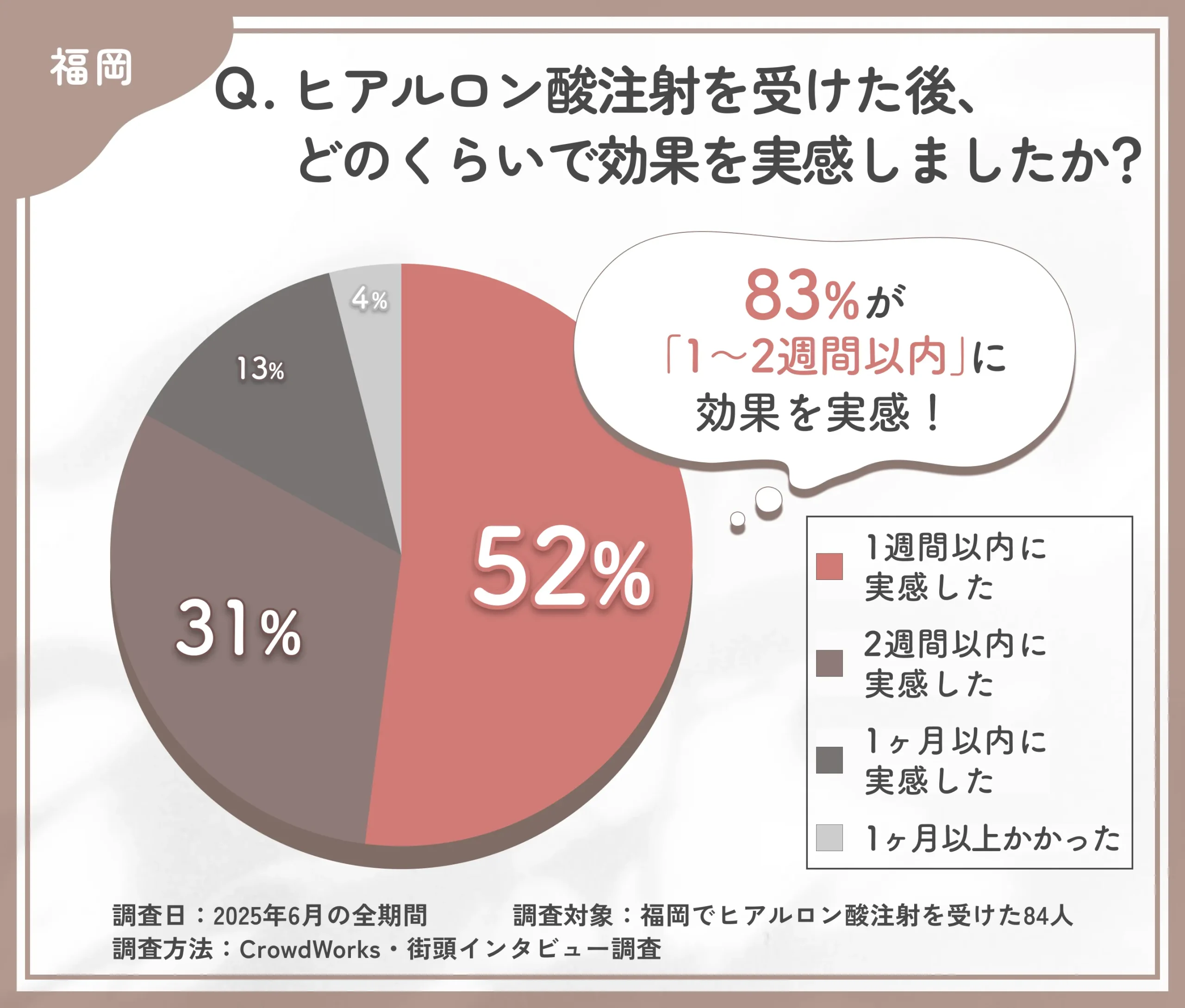 福岡で受けたヒアルロン酸注射の効果実感時期に関するアンケート