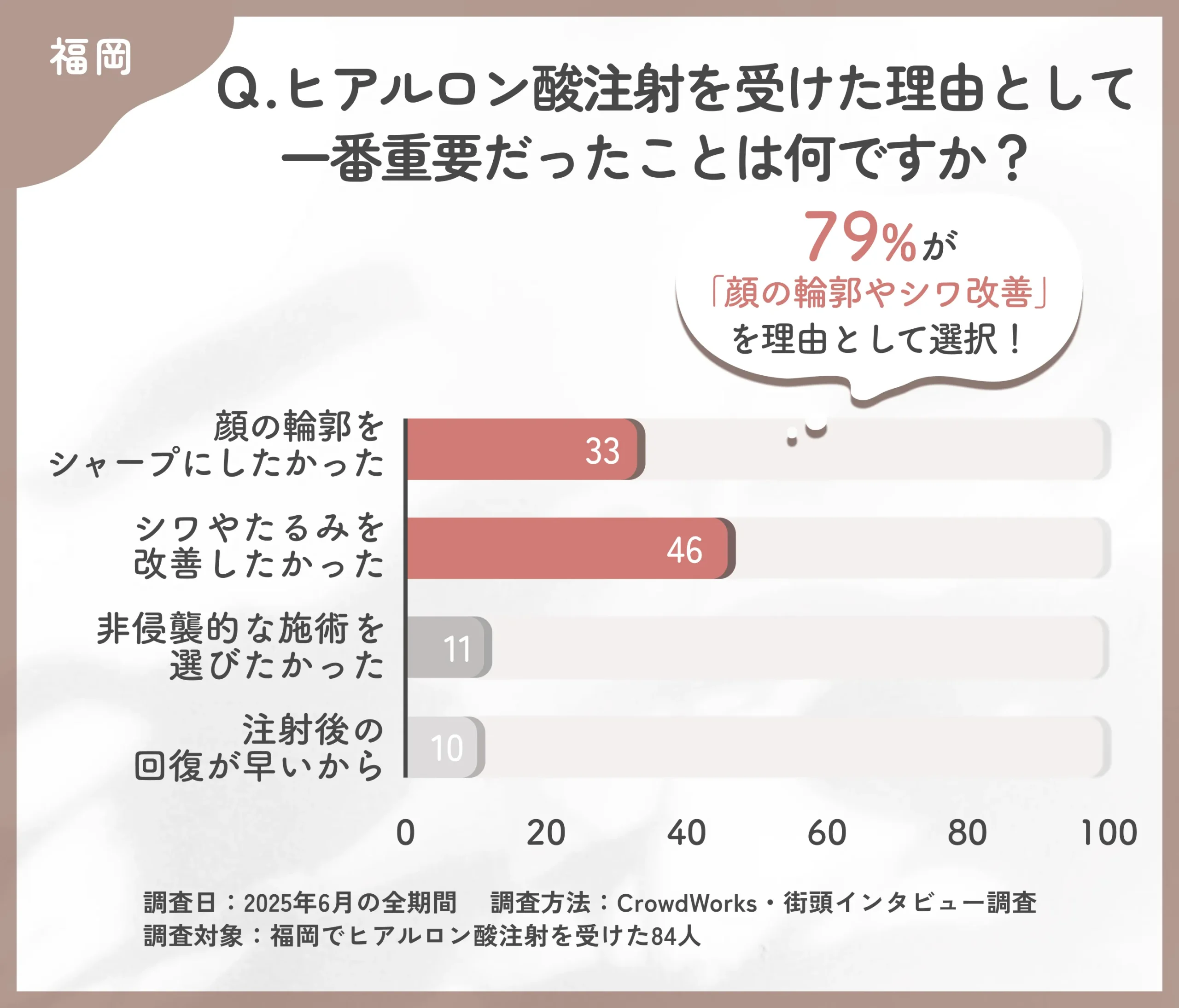福岡でヒアルロン酸注射を受けた理由に関するアンケート