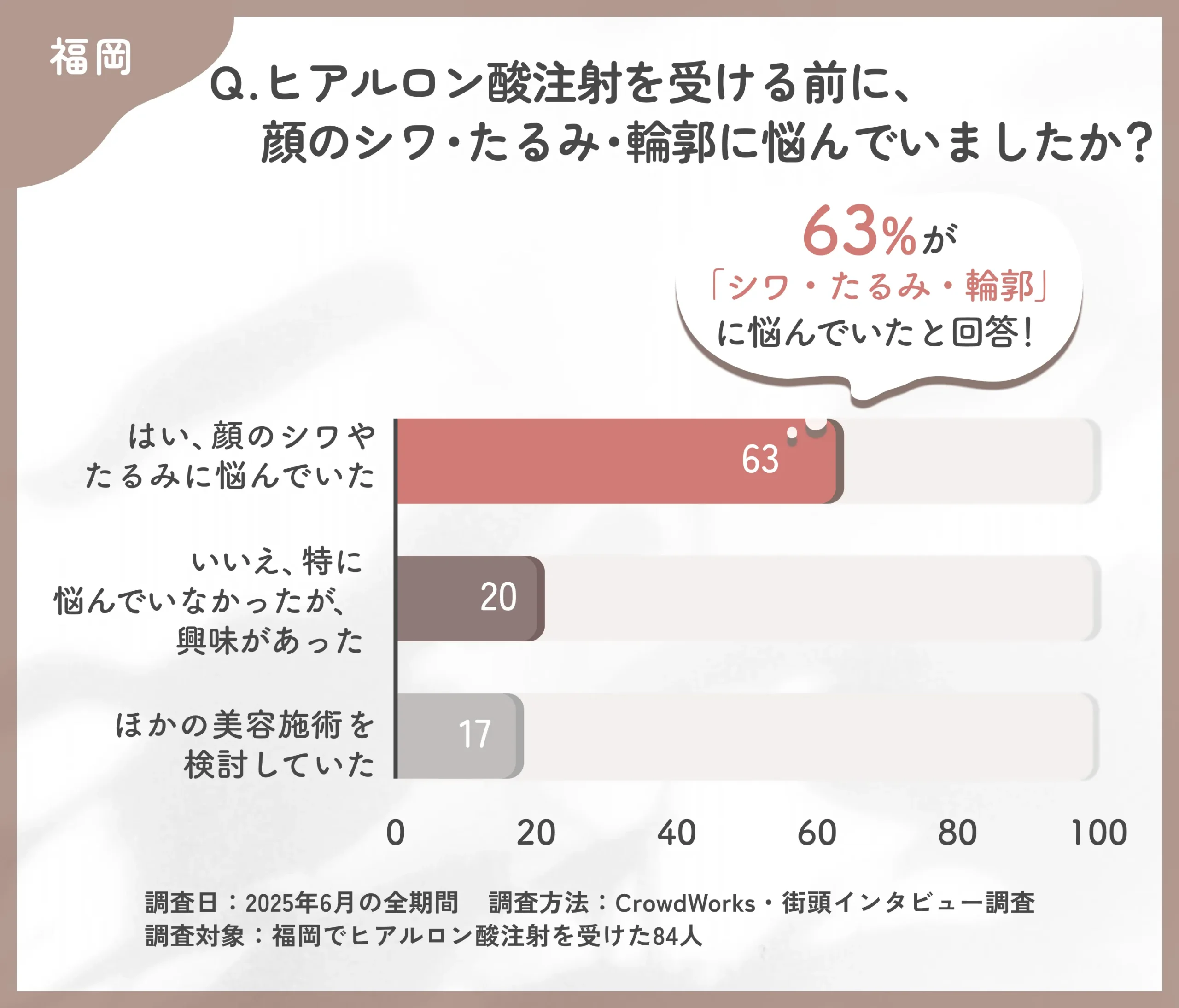 福岡でヒアルロン酸注射を受ける前の悩みに関するアンケート