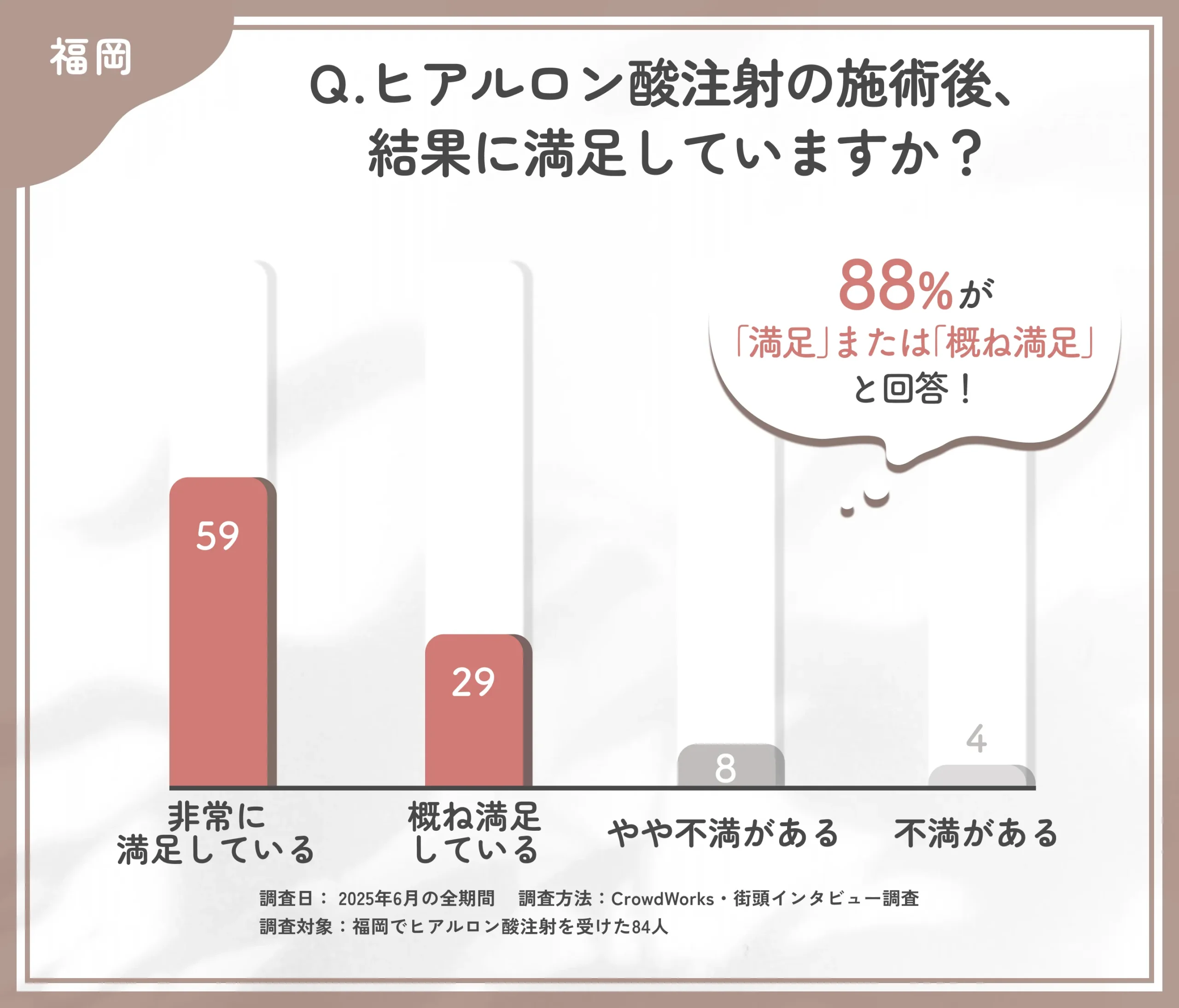 福岡でのヒアルロン酸注射施術後の満足度に関するアンケート