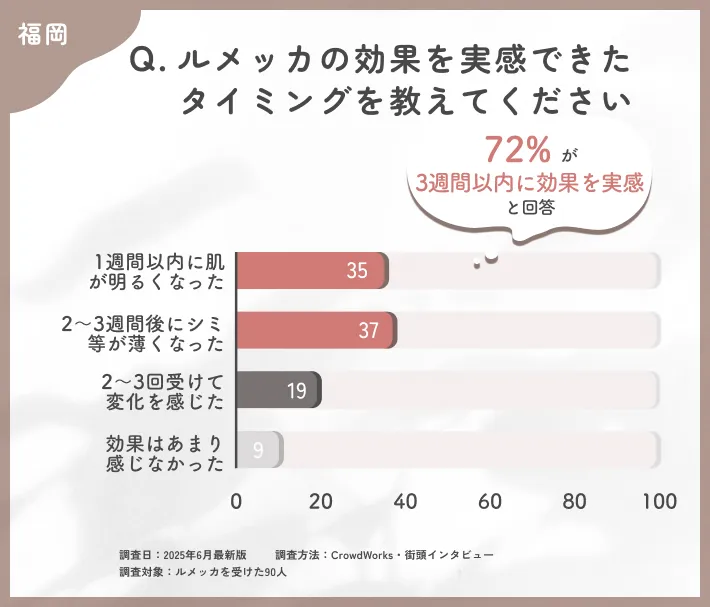 ルメッカの効果実感時期に関するアンケート調査