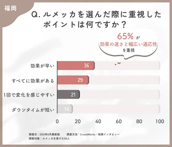 ルメッカの選択理由に関するアンケート調査