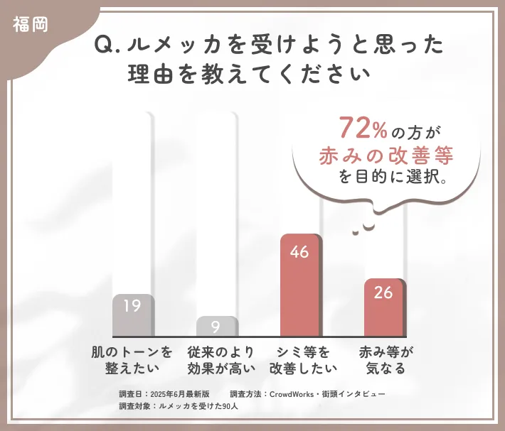ルメッカを受けようと思った理由に関するアンケート調査