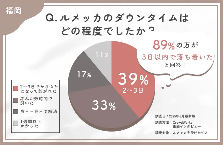 ルメッカのダウンタイムに関するアンケート調査