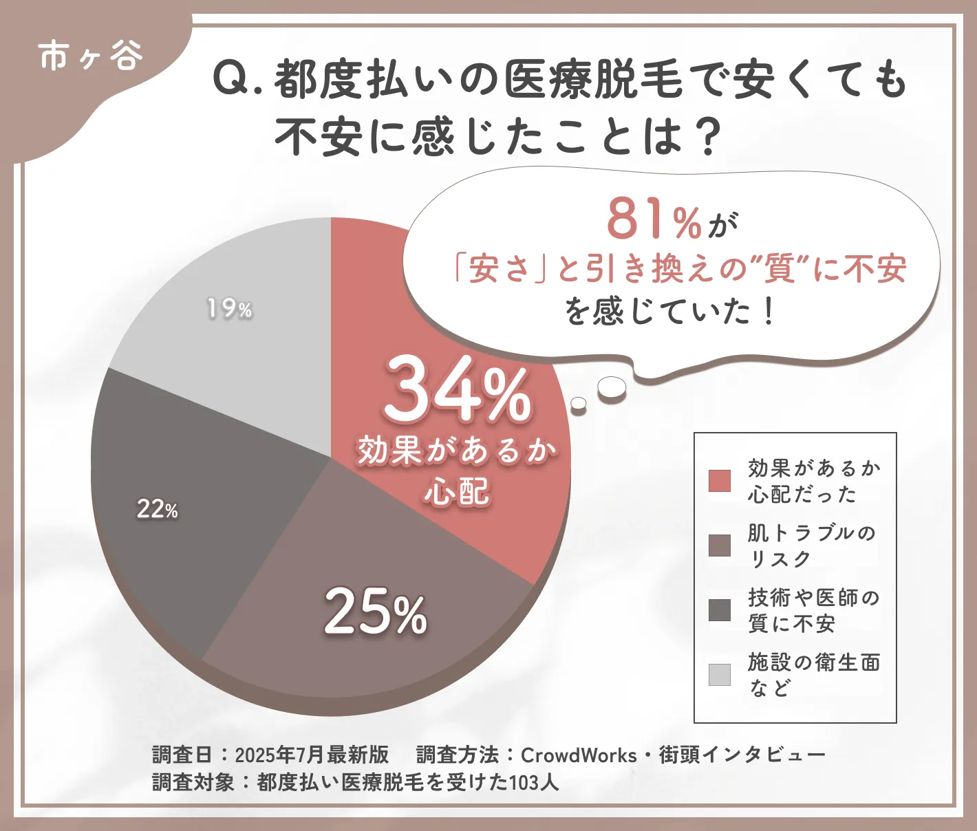  都度払い医療脱毛の不安点に関するアンケート調査