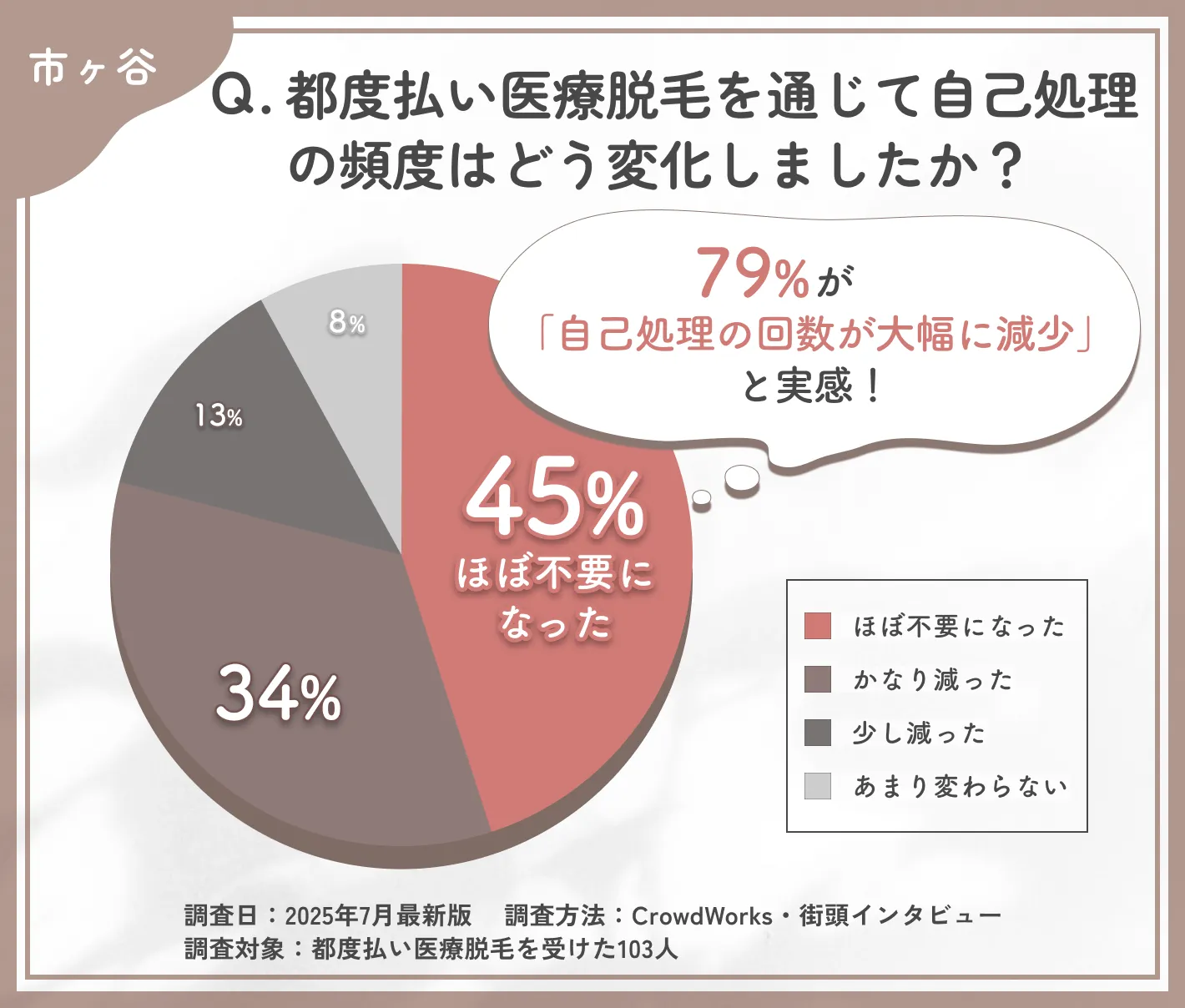 都度払い医療脱毛による自己処理の変化に関するアンケート調